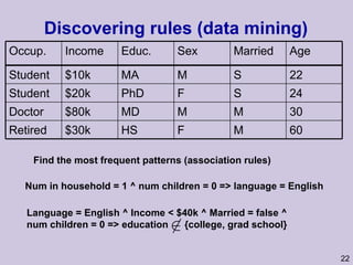Discovering rules (data mining) Find the most frequent patterns (association rules) Num in household = 1 ^ num children = 0 => language = English Language = English ^ Income < $40k ^ Married = false ^ num children = 0 => education  {college, grad school} HS MD PhD MA Educ. $30k $80k $20k $10k Income Retired Doctor Student Student Occup. 60 M F 30 M M 24 S F 22 S M Age Married  Sex 
