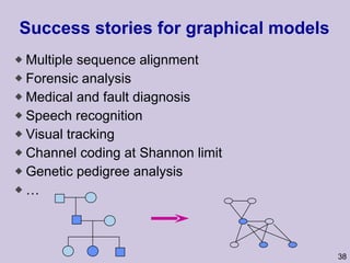 Success stories for graphical models Multiple sequence alignment Forensic analysis Medical and fault diagnosis Speech recognition Visual tracking Channel coding at Shannon limit Genetic pedigree analysis … 