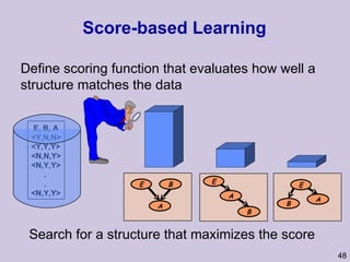 Score ­b ased Learning E B A E B A E B A Search for a structure that maximizes the score Define scoring function that evaluates how well a structure matches the data E, B, A <Y,N,N> <Y,Y,Y> <N,N,Y> <N,Y,Y> . . <N,Y,Y> 