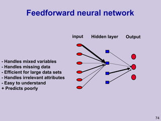 Feedforward neural network input Hidden layer Output - Handles mixed variables - Handles missing data - Efficient for large data sets - Handles irrelevant attributes - Easy to understand + Predicts poorly 
