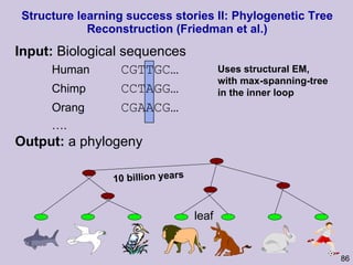 Structure learning success stories II: Phylogenetic Tree Reconstruction (Friedman et al.) Input:  Biological sequences Human CGTTGC… Chimp CCTAGG… Orang CGAACG… … . Output:  a phylogeny 10 billion years Uses structural EM, with max-spanning-tree in the inner loop leaf 