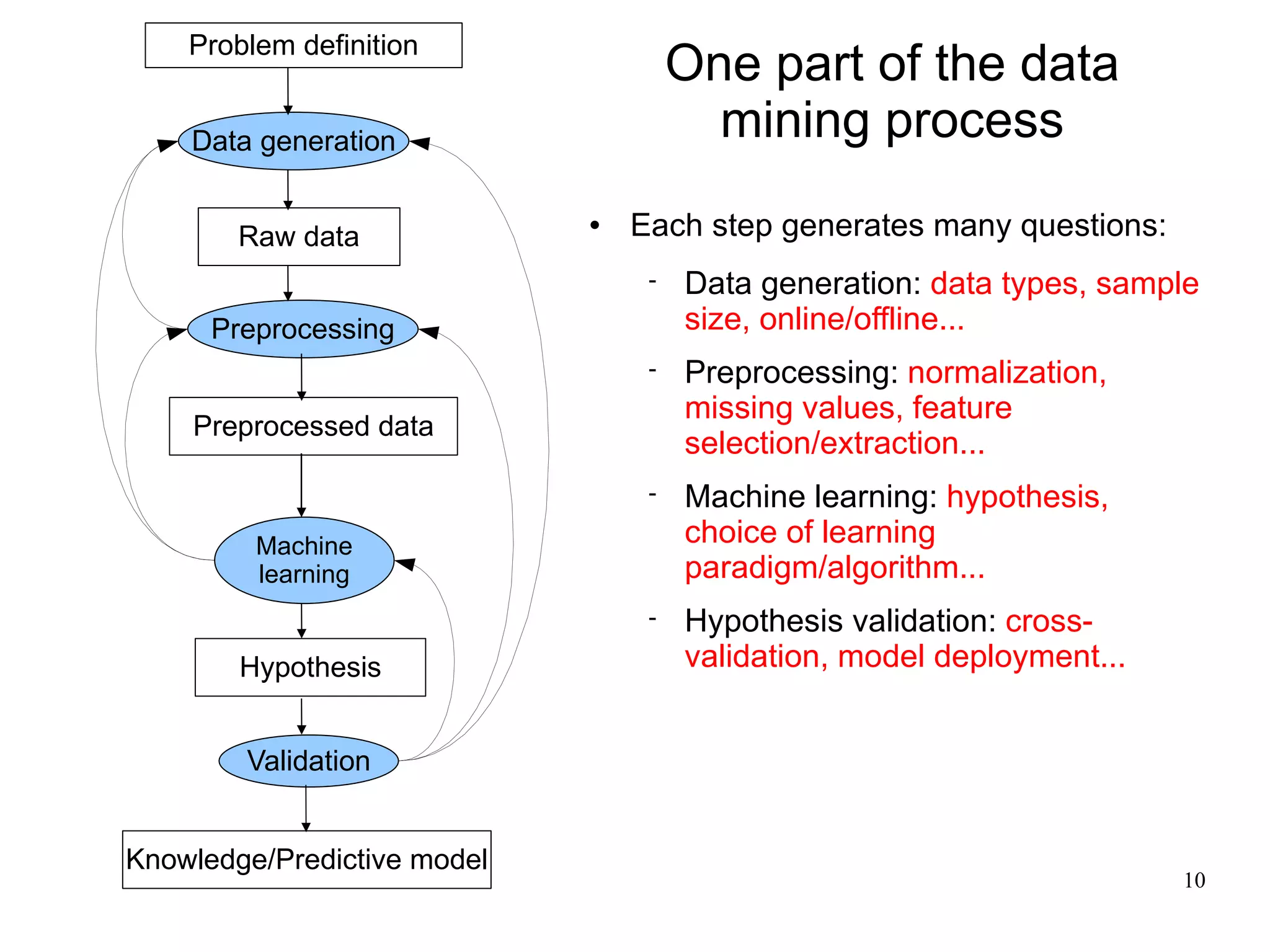 Problem definition
                                      One part of the data
    Data generation                     mining process

        Raw data
                                Each step generates many questions:
                                     Data generation: data types, sample
      Preprocessing                   size, online/offline...
                                     Preprocessing: normalization,
                                      missing values, feature
    Preprocessed data
                                      selection/extraction...
                                     Machine learning: hypothesis,
         Machine                      choice of learning
         learning                     paradigm/algorithm...
                                     Hypothesis validation: cross-
        Hypothesis                    validation, model deployment...


        Validation


Knowledge/Predictive model
                                                                        10
 