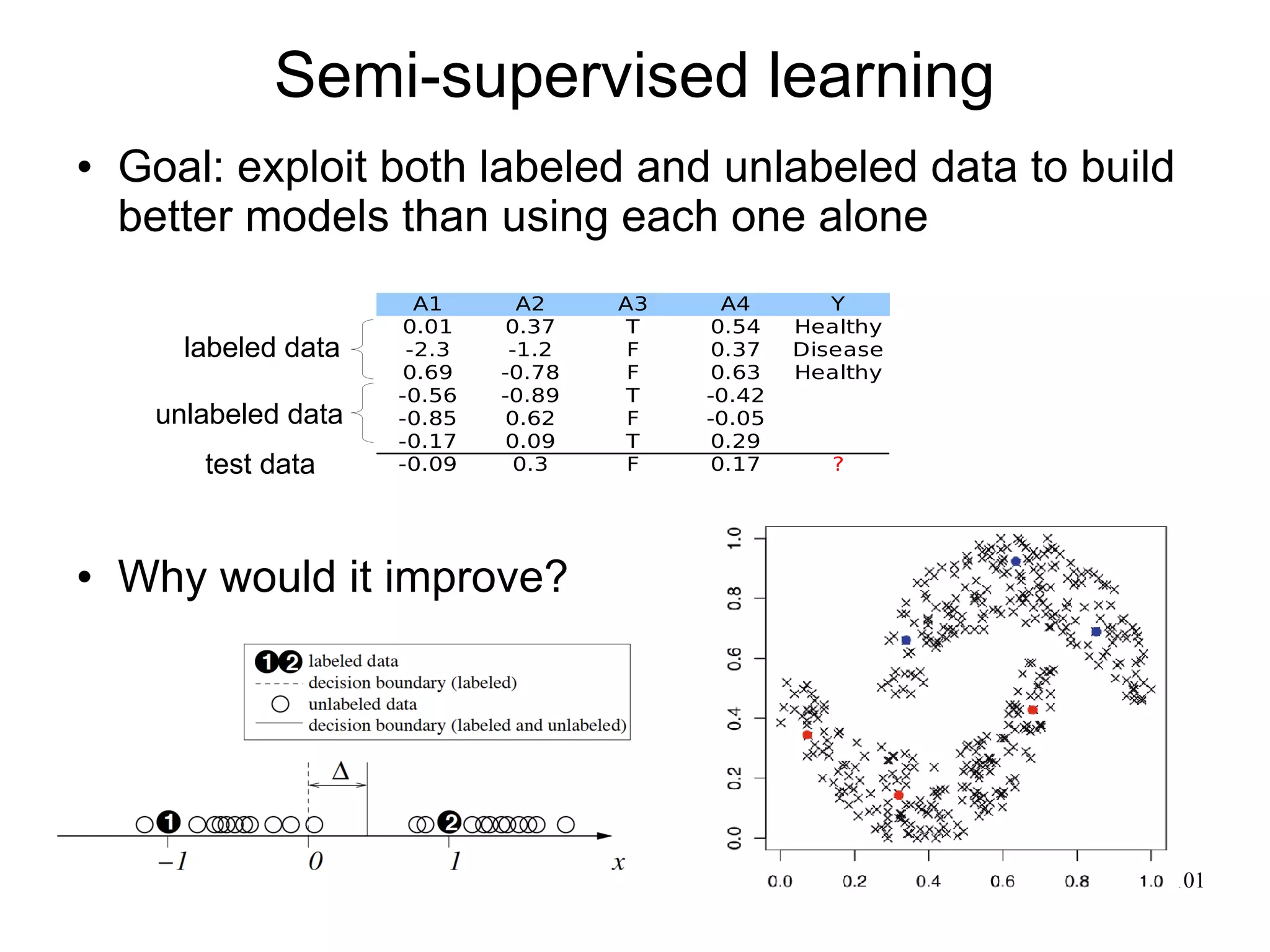 Semi-supervised learning
   Goal: exploit both labeled and unlabeled data to build
    better models than using each one alone
                        A1      A2    A3     A4       Y
                      0.01     0.37   T     0.54   Healthy
       labeled data    -2.3    -1.2    F    0.37   Disease
                      0.69    -0.78    F    0.63   Healthy
                      -0.56   -0.89   T    -0.42
     unlabeled data   -0.85    0.62    F   -0.05
                      -0.17    0.09   T     0.29
        test data     -0.09     0.3    F    0.17      ?




   Why would it improve?




                                                             101
 