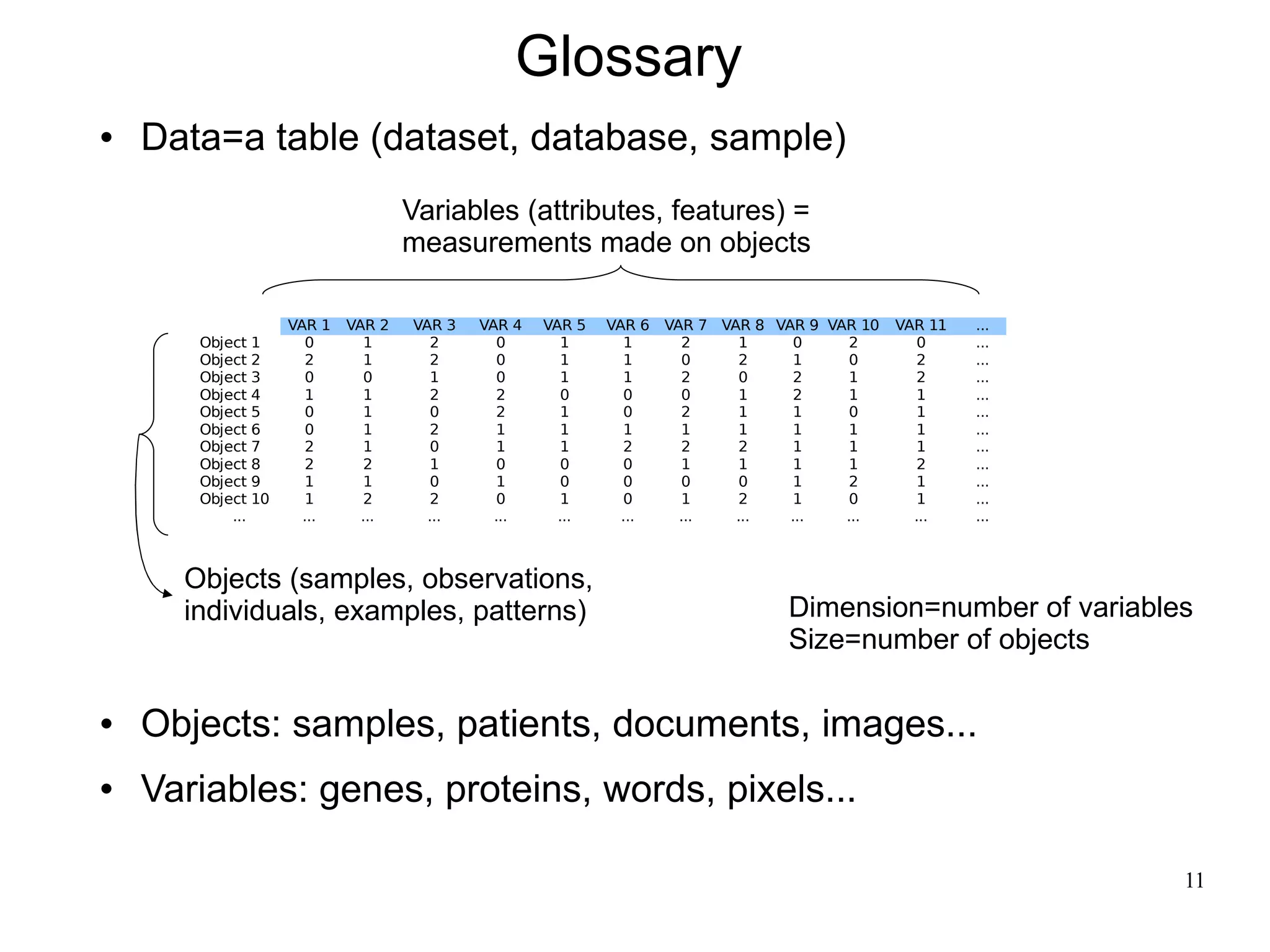 Glossary
   Data=a table (dataset, database, sample)
                                   Variables (attributes, features) =
                                   measurements made on objects

                   VAR 1   VAR 2   VAR 3   VAR 4   VAR 5   VAR 6   VAR 7 VAR 8 VAR 9 VAR 10   VAR 11   ...
       Object 1       0       1       2       0       1      1        2     1     0     2        0     ...
       Object 2       2       1       2       0       1      1        0     2     1     0        2     ...
       Object 3       0       0       1       0       1      1        2     0     2     1        2     ...
       Object 4       1       1       2       2       0      0        0     1     2     1        1     ...
       Object 5       0       1       0       2       1      0        2     1     1     0        1     ...
       Object 6       0       1       2       1       1      1        1     1     1     1        1     ...
       Object 7       2       1       0       1       1      2        2     2     1     1        1     ...
       Object 8       2       2       1       0       0      0        1     1     1     1        2     ...
       Object 9       1       1       0       1       0      0        0     0     1     2        1     ...
       Object 10      1       2       2       0       1      0        1     2     1     0        1     ...
           ...       ...     ...     ...     ...     ...     ...     ...   ...   ...   ...      ...    ...



      Objects (samples, observations,
      individuals, examples, patterns)                                          Dimension=number of variables
                                                                                Size=number of objects

   Objects: samples, patients, documents, images...
   Variables: genes, proteins, words, pixels...

                                                                                                             11
 