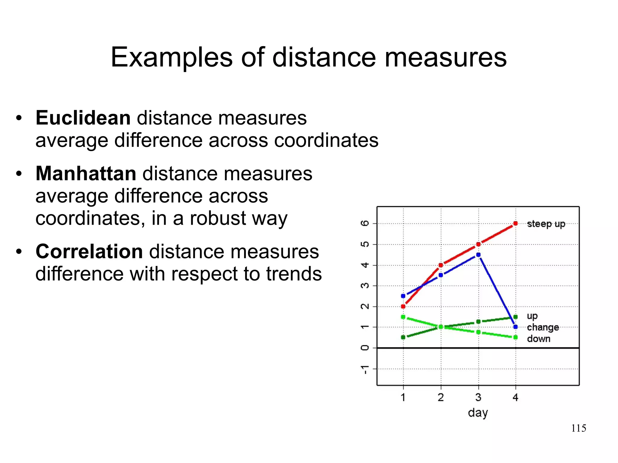 Examples of distance measures
   Euclidean distance measures
    average difference across coordinates
   Manhattan distance measures
    average difference across
    coordinates, in a robust way
   Correlation distance measures
    difference with respect to trends




                                            115
 
