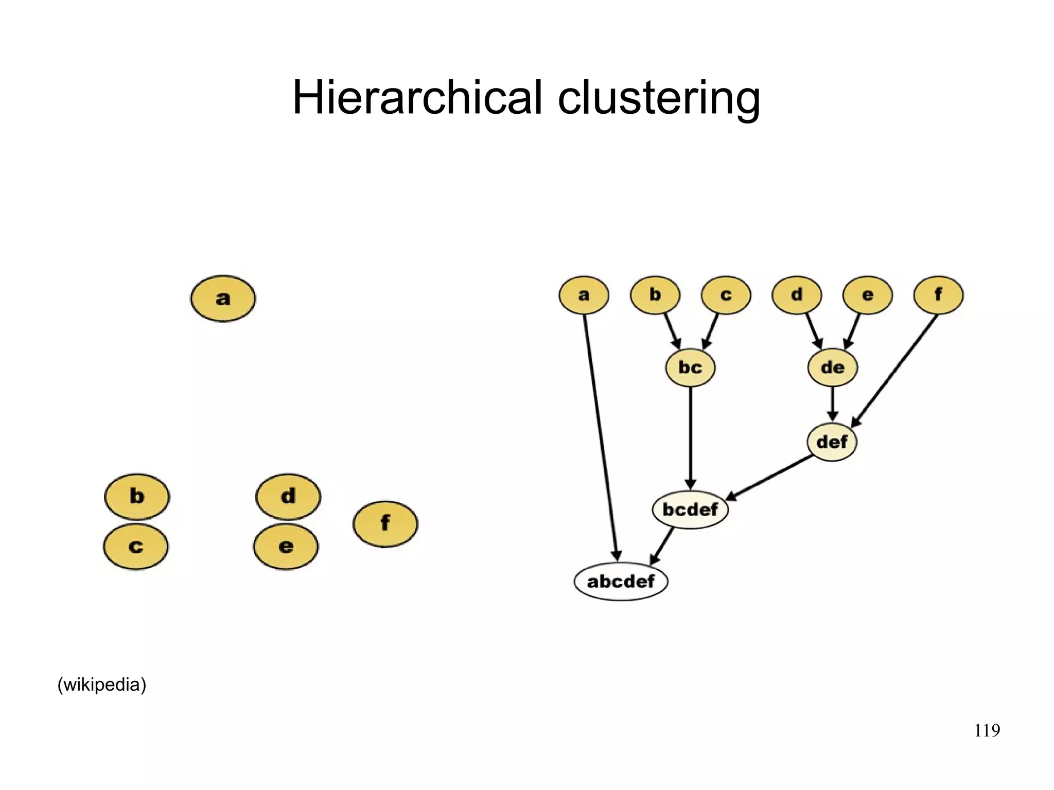 Hierarchical clustering




(wikipedia)

                                        119
 