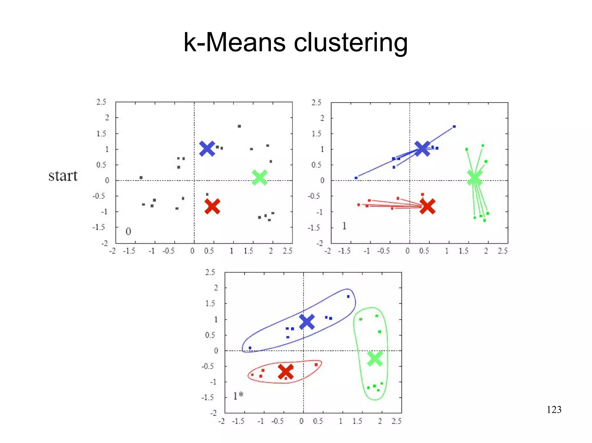 k-Means clustering




                     123
 