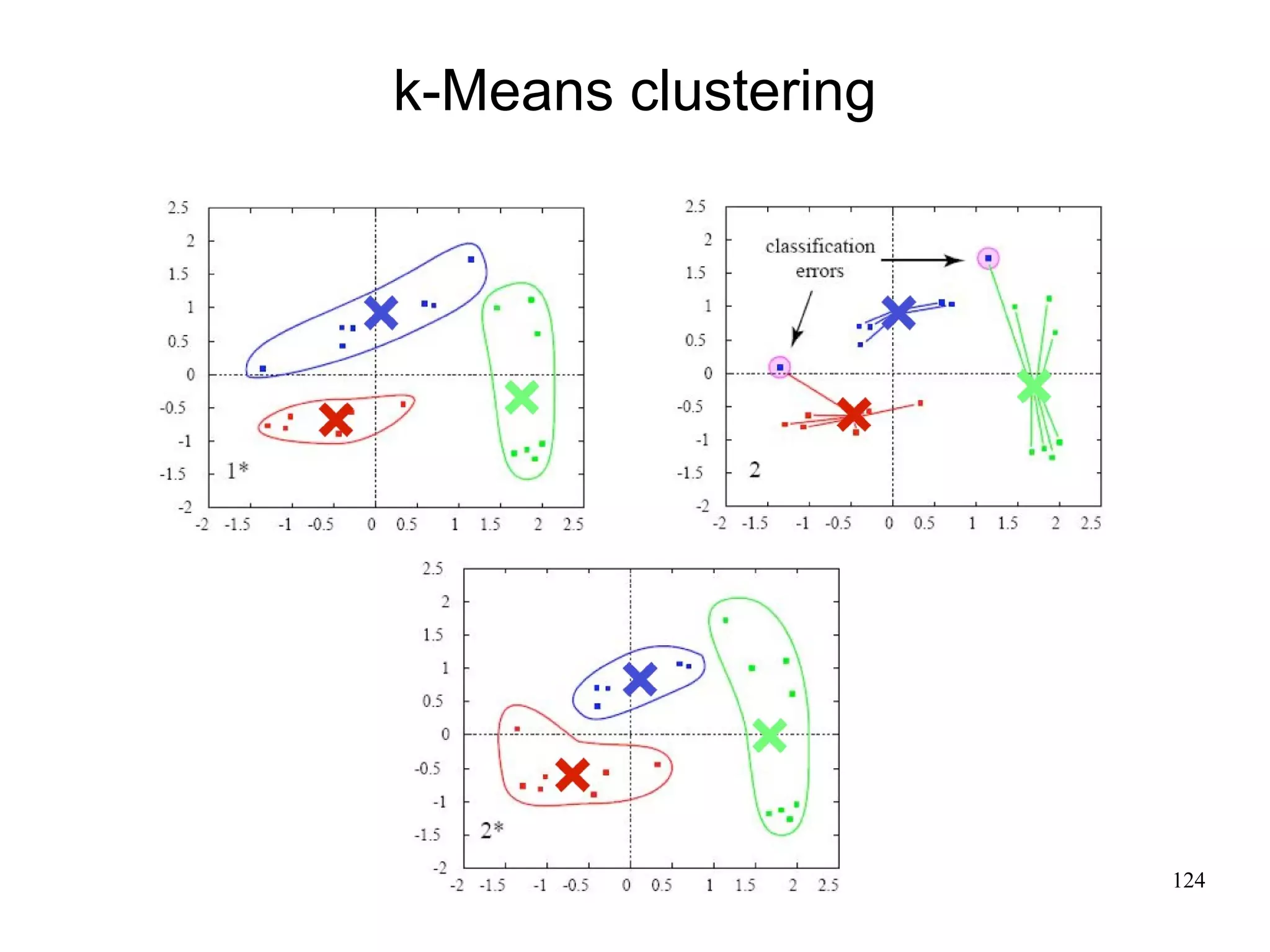 k-Means clustering




                     124
 