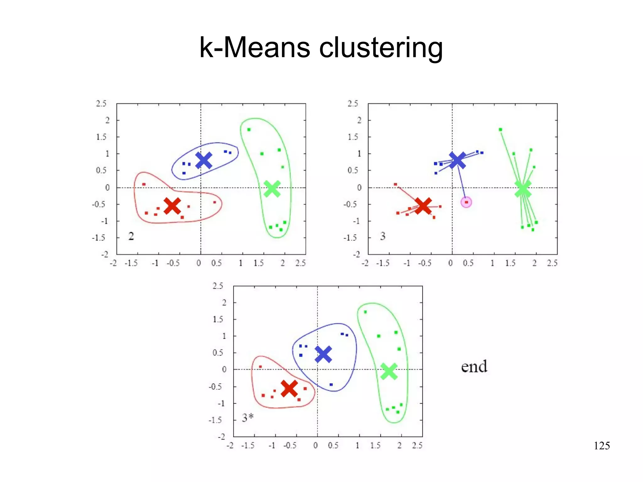 k-Means clustering




                     125
 