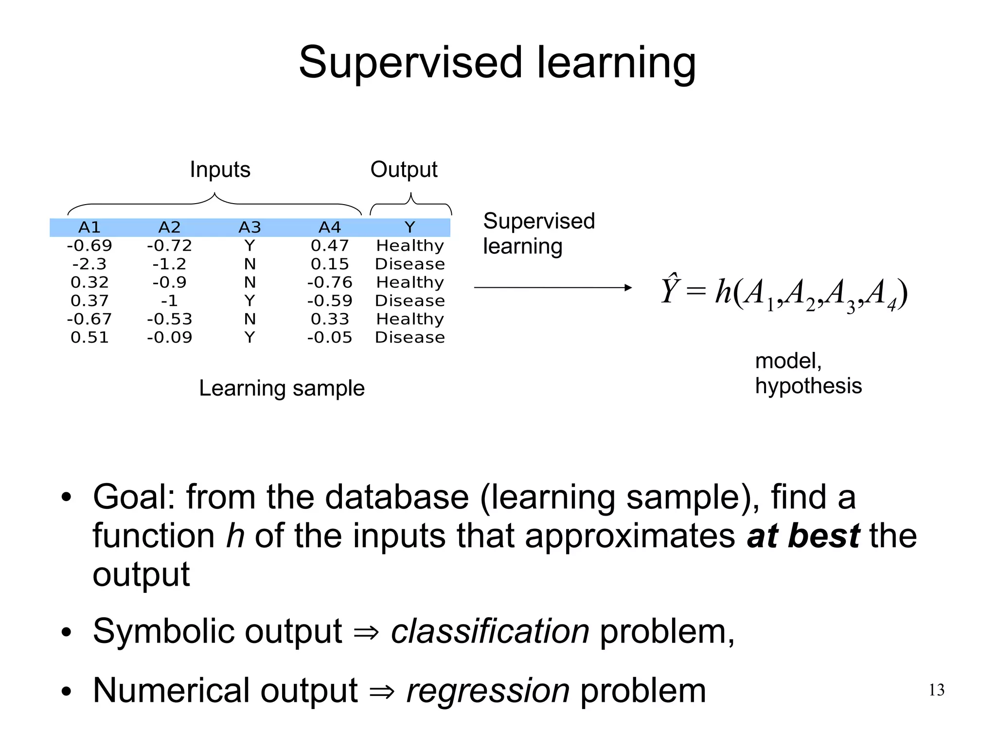 Supervised learning

            Inputs                Output

  A1      A2       A3      A4        Y      Supervised
-0.69   -0.72      Y      0.47    Healthy   learning
 -2.3    -1.2      N      0.15    Disease
 0.32
 0.37
         -0.9
          -1
                   N
                   Y
                         -0.76
                         -0.59
                                  Healthy
                                  Disease                Ŷ = h(A1,A2,A3,A4)
-0.67   -0.53      N      0.33    Healthy
 0.51   -0.09      Y     -0.05    Disease
                                                               model,
                Learning sample                                hypothesis



   Goal: from the database (learning sample), find a
    function h of the inputs that approximates at best the
    output
   Symbolic output ⇒ classification problem,
   Numerical output ⇒ regression problem                                     13
 