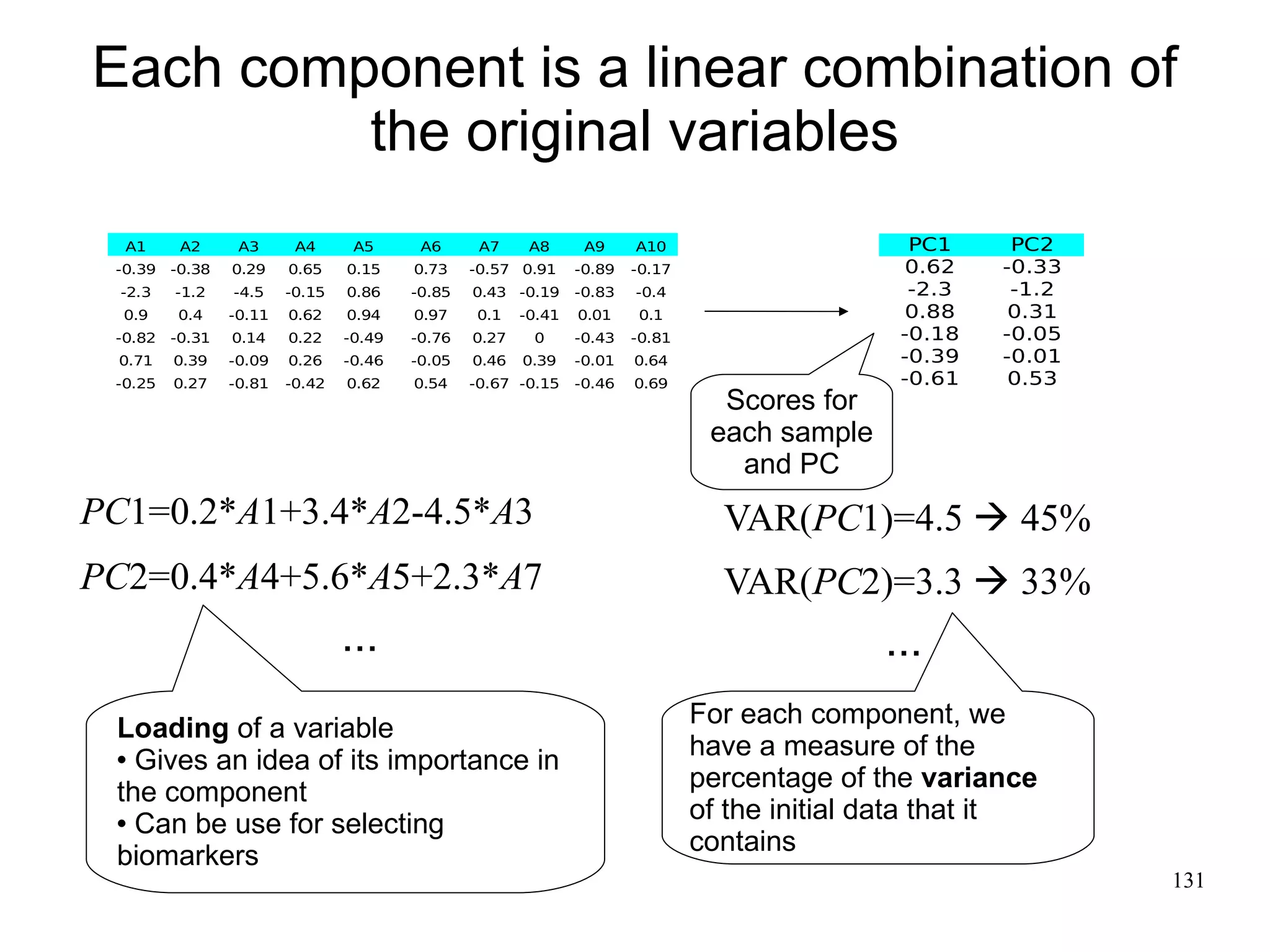 Each component is a linear combination of
         the original variables
  A1      A2      A3      A4      A5      A6      A7     A8      A9     A10                      PC1     PC2
 -0.39   -0.38   0.29    0.65    0.15    0.73    -0.57 0.91     -0.89   -0.17                    0.62   -0.33
  -2.3   -1.2    -4.5    -0.15   0.86    -0.85   0.43 -0.19     -0.83   -0.4                     -2.3    -1.2
  0.9    0.4     -0.11   0.62    0.94    0.97    0.1    -0.41   0.01    0.1                      0.88    0.31
 -0.82   -0.31   0.14    0.22    -0.49   -0.76   0.27    0      -0.43   -0.81                   -0.18   -0.05
  0.71   0.39    -0.09   0.26    -0.46   -0.05   0.46   0.39    -0.01   0.64                    -0.39   -0.01
 -0.25   0.27    -0.81   -0.42   0.62    0.54    -0.67 -0.15    -0.46   0.69                    -0.61    0.53
                                                                                  Scores for
                                                                                 each sample
                                                                                   and PC
PC1=0.2*A1+3.4*A2-4.5*A3                                                          VAR(PC1)=4.5  45%
PC2=0.4*A4+5.6*A5+2.3*A7                                                          VAR(PC2)=3.3  33%
                                 ...                                                           ...
 Loading of a variable                                                          For each component, we
  Gives an idea of its importance in
                                                                                have a measure of the
 the component                                                                  percentage of the variance
  Can be use for selecting
                                                                                of the initial data that it
 biomarkers                                                                     contains
                                                                                                                131
 