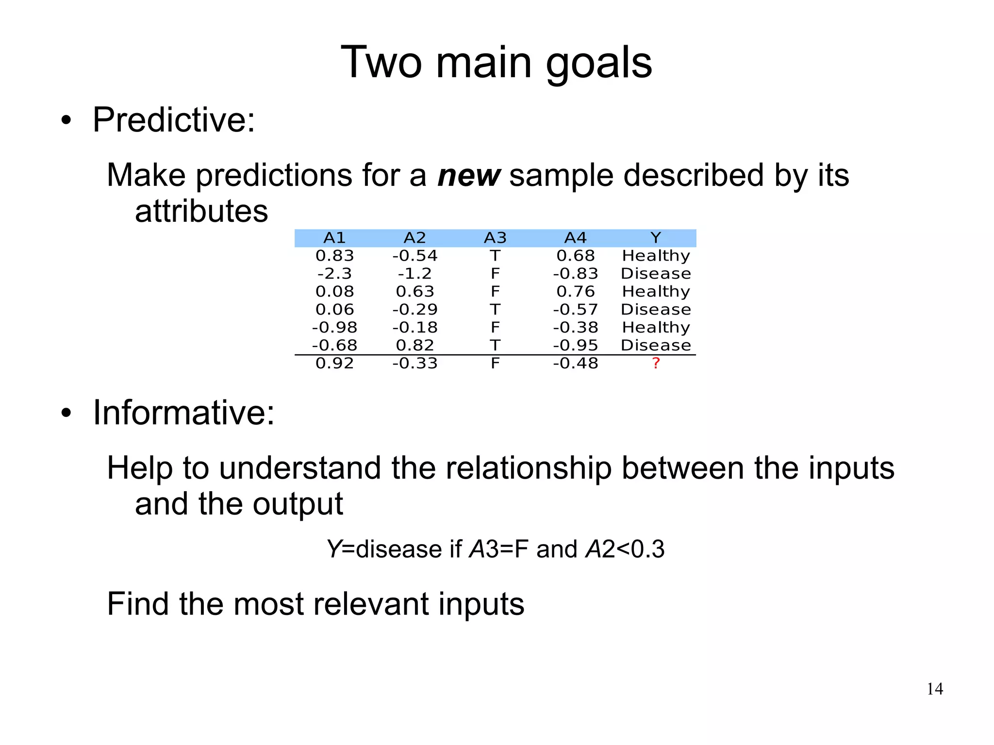Two main goals
   Predictive:
    Make predictions for a new sample described by its
     attributes
                     A1      A2    A3     A4       Y
                   0.83    -0.54   T     0.68   Healthy
                    -2.3    -1.2    F   -0.83   Disease
                   0.08     0.63    F    0.76   Healthy
                   0.06    -0.29   T    -0.57   Disease
                   -0.98   -0.18    F   -0.38   Healthy
                   -0.68    0.82   T    -0.95   Disease
                   0.92    -0.33    F   -0.48      ?


   Informative:
    Help to understand the relationship between the inputs
     and the output
                    Y=disease if A3=F and A2<0.3

    Find the most relevant inputs

                                                             14
 