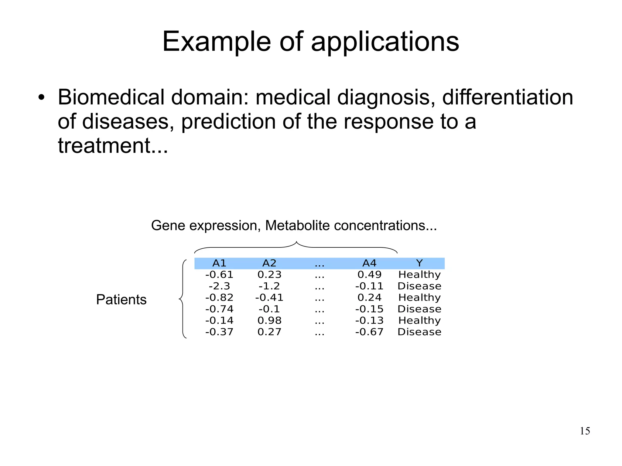 Example of applications
   Biomedical domain: medical diagnosis, differentiation
    of diseases, prediction of the response to a
    treatment...


                  Gene expression, Metabolite concentrations...

                            A1      A2     ...      A4       Y
                          -0.61    0.23    ...     0.49   Healthy
                           -2.3    -1.2    ...    -0.11   Disease
       Patients           -0.82   -0.41    ...     0.24   Healthy
                          -0.74    -0.1    ...    -0.15   Disease
                          -0.14    0.98    ...    -0.13   Healthy
                          -0.37    0.27    ...    -0.67   Disease




                                                                    15
 