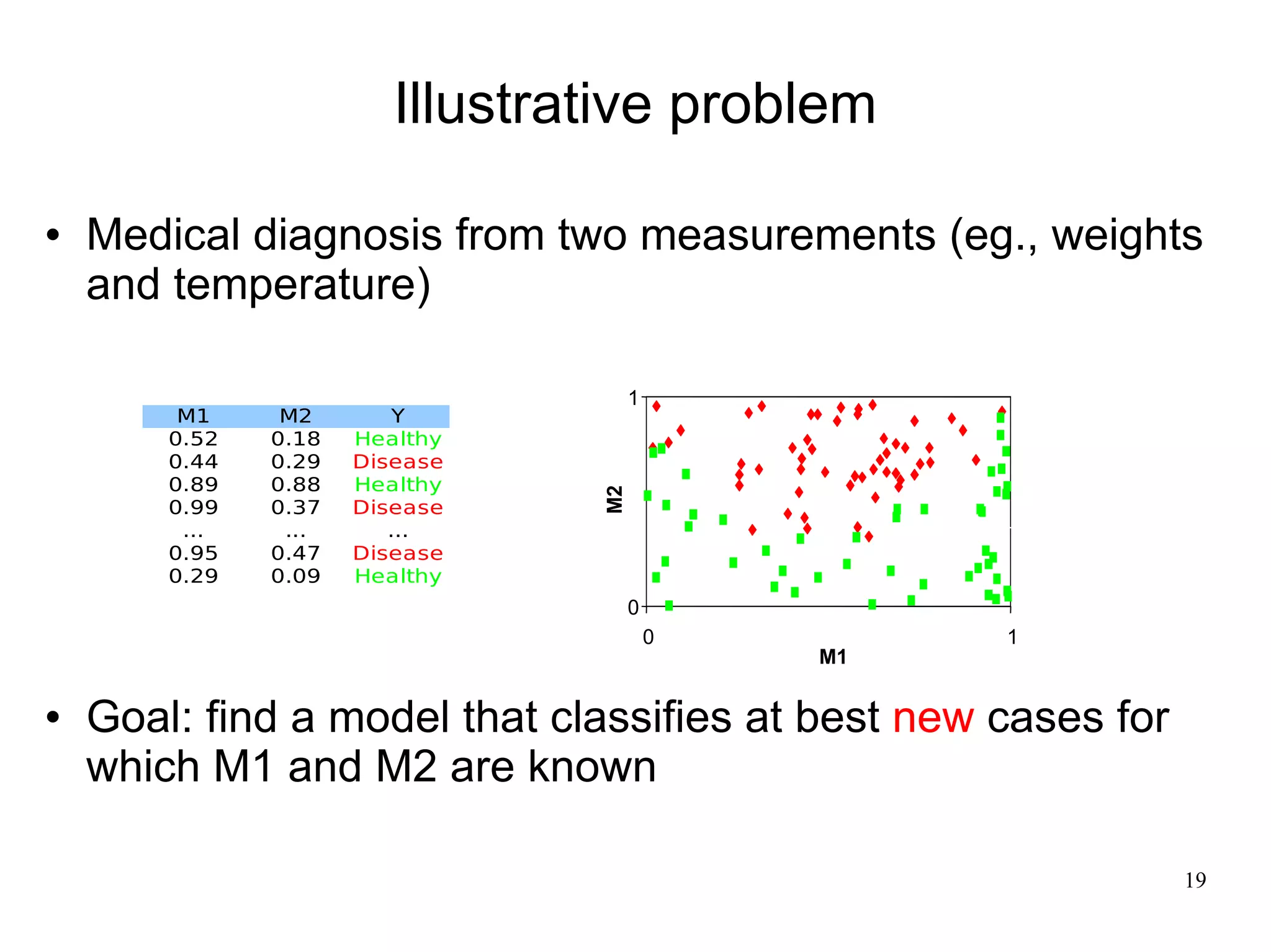 Illustrative problem

   Medical diagnosis from two measurements (eg., weights
    and temperature)

                                      1
         M1     M2        Y
        0.52   0.18   Healthy
        0.44   0.29   Disease
        0.89   0.88   Healthy




                                 M2
        0.99   0.37   Disease
         ...    ...      ...
        0.95   0.47   Disease
        0.29   0.09   Healthy
                                      0
                                          0        1
                                              M1

   Goal: find a model that classifies at best new cases for
    which M1 and M2 are known

                                                               19
 