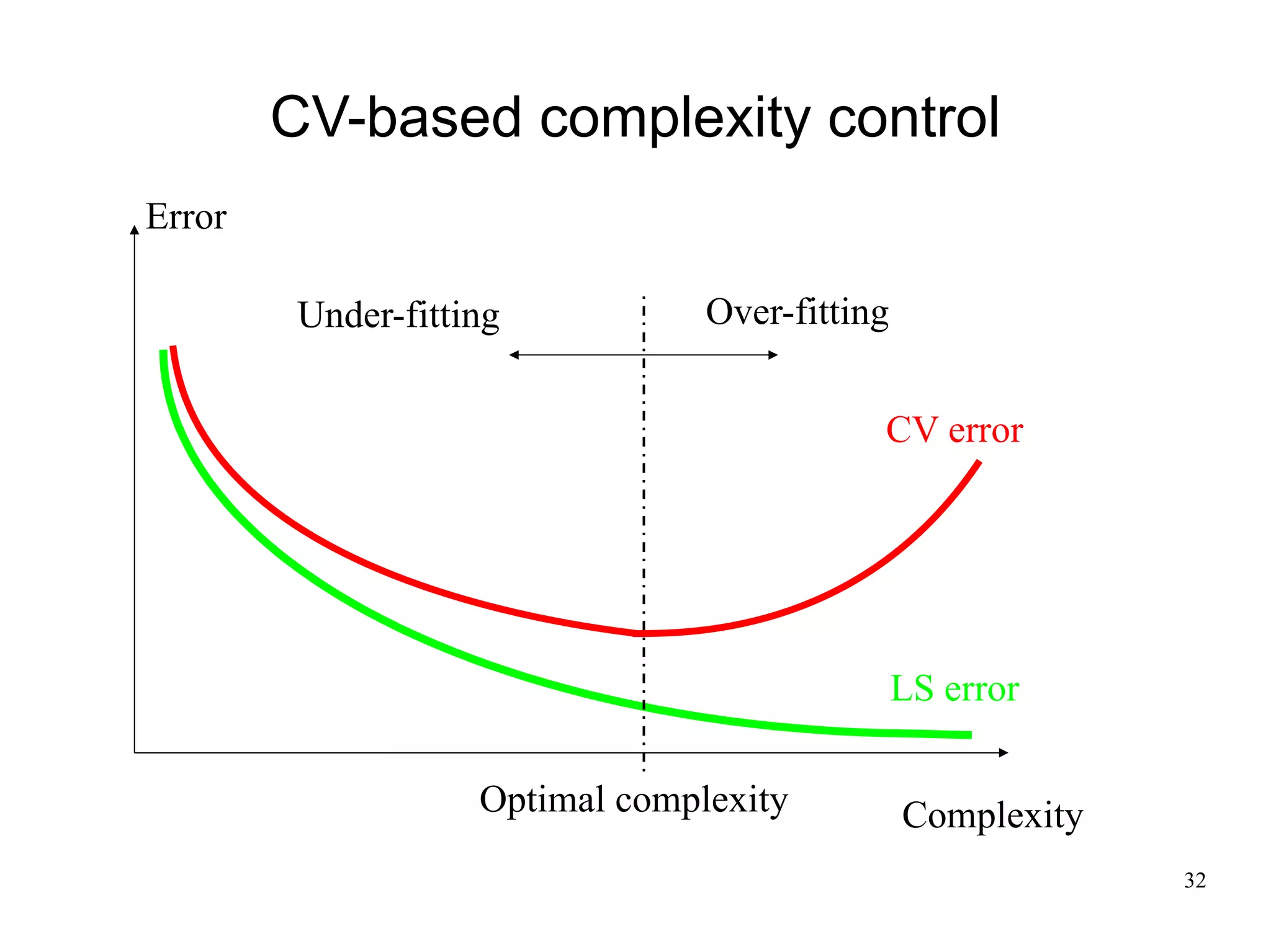 CV-based complexity control
Error

         Under-fitting           Over-fitting


                                            CV error




                                                LS error

                    Optimal complexity          Complexity
                                                             32
 