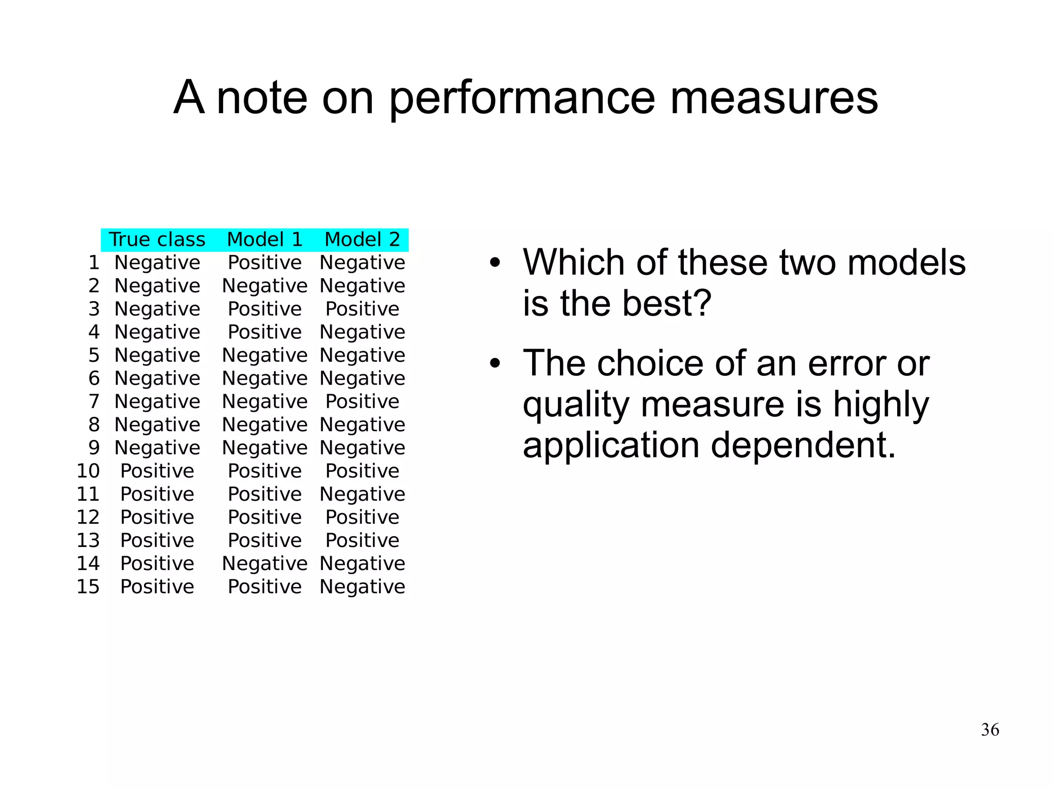 A note on performance measures

     True class   Model 1    Model 2
 1
 2
      Negative
      Negative
                  Positive
                  Negative
                             Negative
                             Negative
                                           Which of these two models
 3    Negative    Positive   Positive       is the best?
 4    Negative    Positive   Negative
 5
 6
      Negative
      Negative
                  Negative
                  Negative
                             Negative
                             Negative
                                           The choice of an error or
 7
 8
      Negative
      Negative
                  Negative
                  Negative
                             Positive
                             Negative
                                            quality measure is highly
 9    Negative    Negative   Negative       application dependent.
10    Positive    Positive   Positive
11    Positive    Positive   Negative
12    Positive    Positive   Positive
13    Positive    Positive   Positive
14    Positive    Negative   Negative
15    Positive    Positive   Negative




                                                                        36
 
