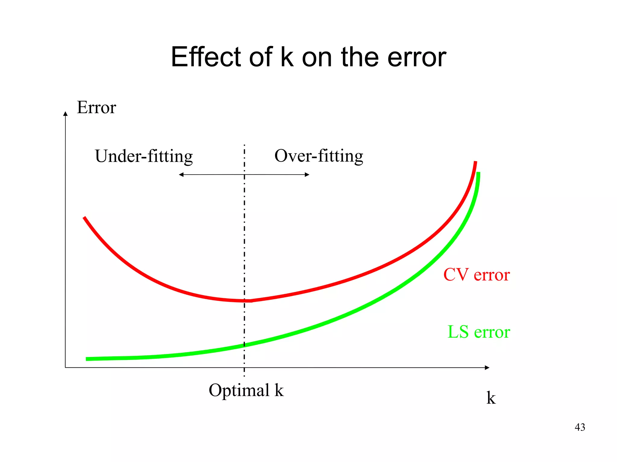 Effect of k on the error
Error

  Under-fitting          Over-fitting




                                        CV error


                                        LS error


                  Optimal k                  k
                                                   43
 