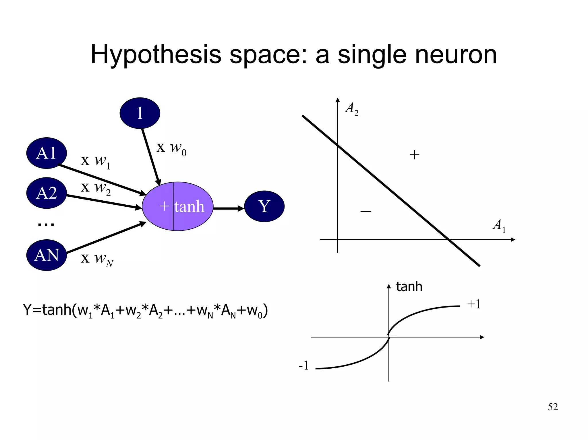 Hypothesis space: a single neuron

              1                       A2


 A1               x w0
       x w1                                      +

 A2    x w2
                  + tanh    Y              _
 …                                                         A1

 AN    x wN
                                               tanh
Y=tanh(w1*A1+w2*A2+…+wN*AN+w0)                        +1



                                 -1


                                                                52
 