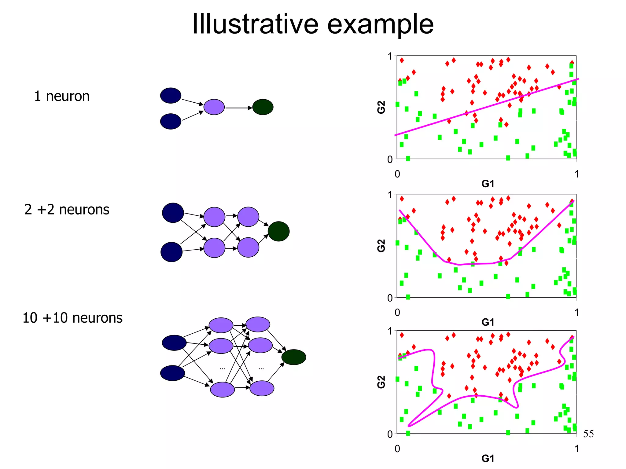 Illustrative example
                                     1



 1 neuron




                                G2
                                     0
                                         0        1
                                             G1
                                     1
2 +2 neurons




                                G2
                                     0
                                         0        1
10 +10 neurons                               G1
                                     1


                   ...   ...

                                G2




                                     0                55
                                         0        1
                                             G1
 