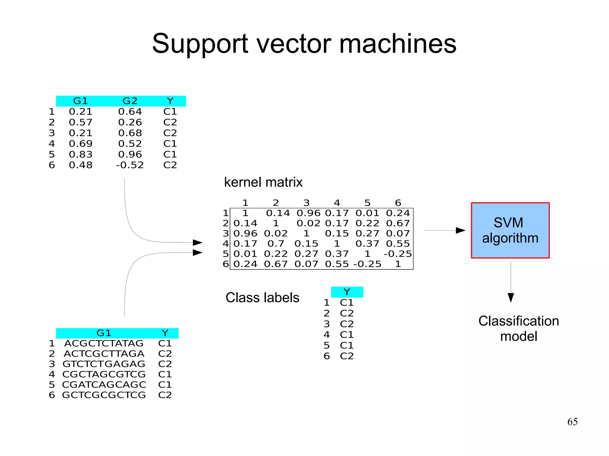 Support vector machines
     G1      G2     Y
1   0.21    0.64   C1
2   0.57    0.26   C2
3   0.21    0.68   C2
4   0.69    0.52   C1
5   0.83    0.96   C1
6   0.48   -0.52   C2

                        kernel matrix
                              1      2      3      4       5    6
                        1     1    0.14   0.96   0.17    0.01 0.24
                        2   0.14     1    0.02   0.17    0.22 0.67     SVM
                        3   0.96   0.02     1    0.15    0.27 0.07
                        4   0.17    0.7   0.15     1     0.37 0.55   algorithm
                        5   0.01   0.22   0.27   0.37      1 -0.25
                        6   0.24   0.67   0.07   0.55   -0.25 1


                                                     Y
                        Class labels             1   C1
                                                 2   C2
                                                 3   C2              Classification
         G1         Y
1   ACGCTCTATAG    C1
                                                 4   C1                 model
                                                 5   C1
2   ACTCGCTTAGA    C2                            6   C2
3   GTCTCTGAGAG    C2
4   CGCTAGCGTCG    C1
5   CGATCAGCAGC    C1
6   GCTCGCGCTCG    C2


                                                                                      65
 