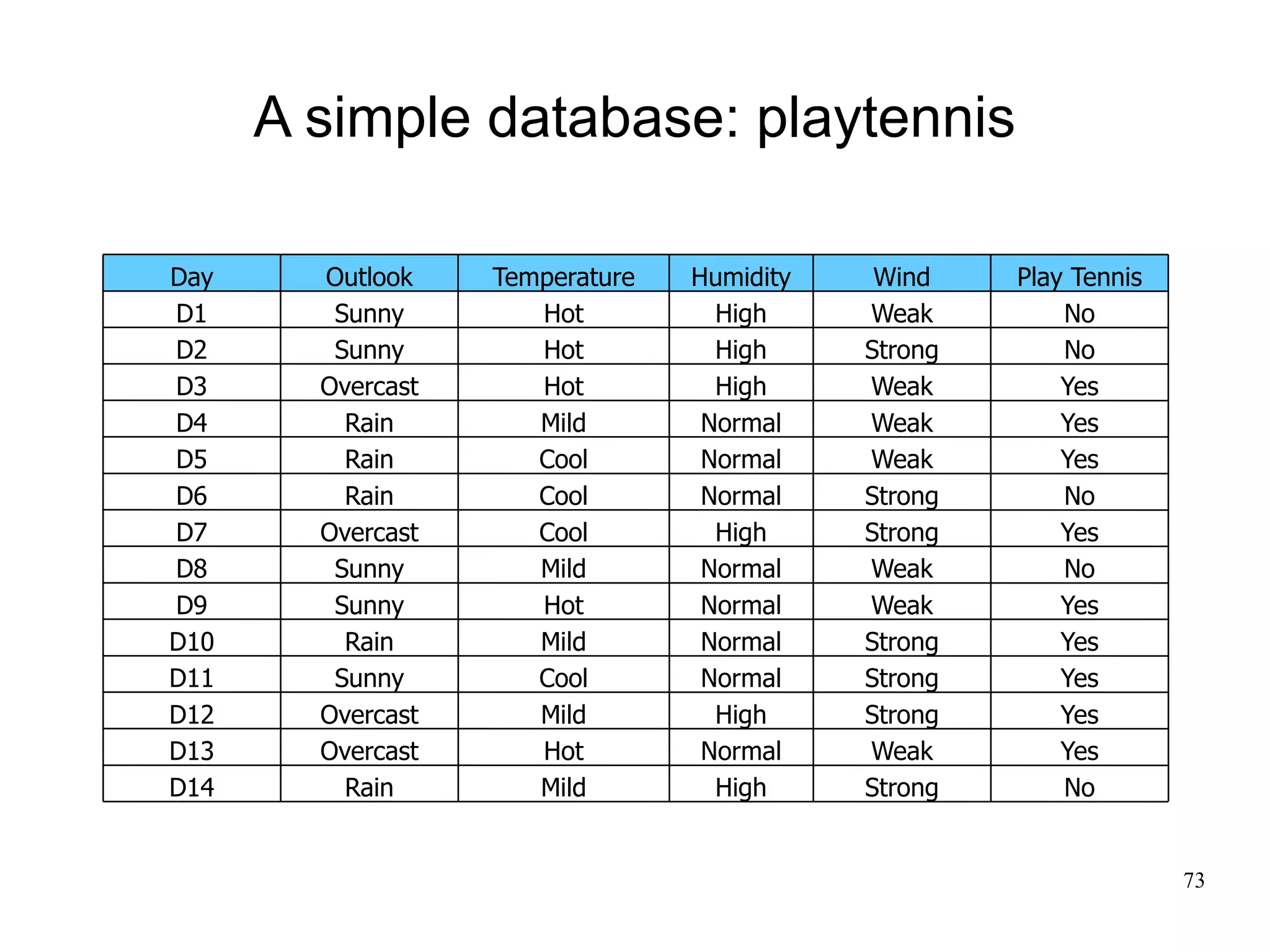 A simple database: playtennis

Day     Outlook    Temperature   Humidity    Wind    Play Tennis
D1       Sunny        Hot          High     Weak         No
D2       Sunny        Hot          High     Strong       No
D3      Overcast      Hot          High     Weak         Yes
D4        Rain        Mild        Normal    Weak         Yes
D5        Rain        Cool        Normal    Weak         Yes
D6        Rain        Cool        Normal    Strong       No
D7      Overcast      Cool         High     Strong       Yes
D8       Sunny        Mild        Normal    Weak         No
D9       Sunny        Hot         Normal    Weak         Yes
D10       Rain        Mild        Normal    Strong       Yes
D11      Sunny        Cool        Normal    Strong       Yes
D12     Overcast      Mild         High     Strong       Yes
D13     Overcast      Hot         Normal    Weak         Yes
D14       Rain        Mild         High     Strong       No


                                                                   73
 