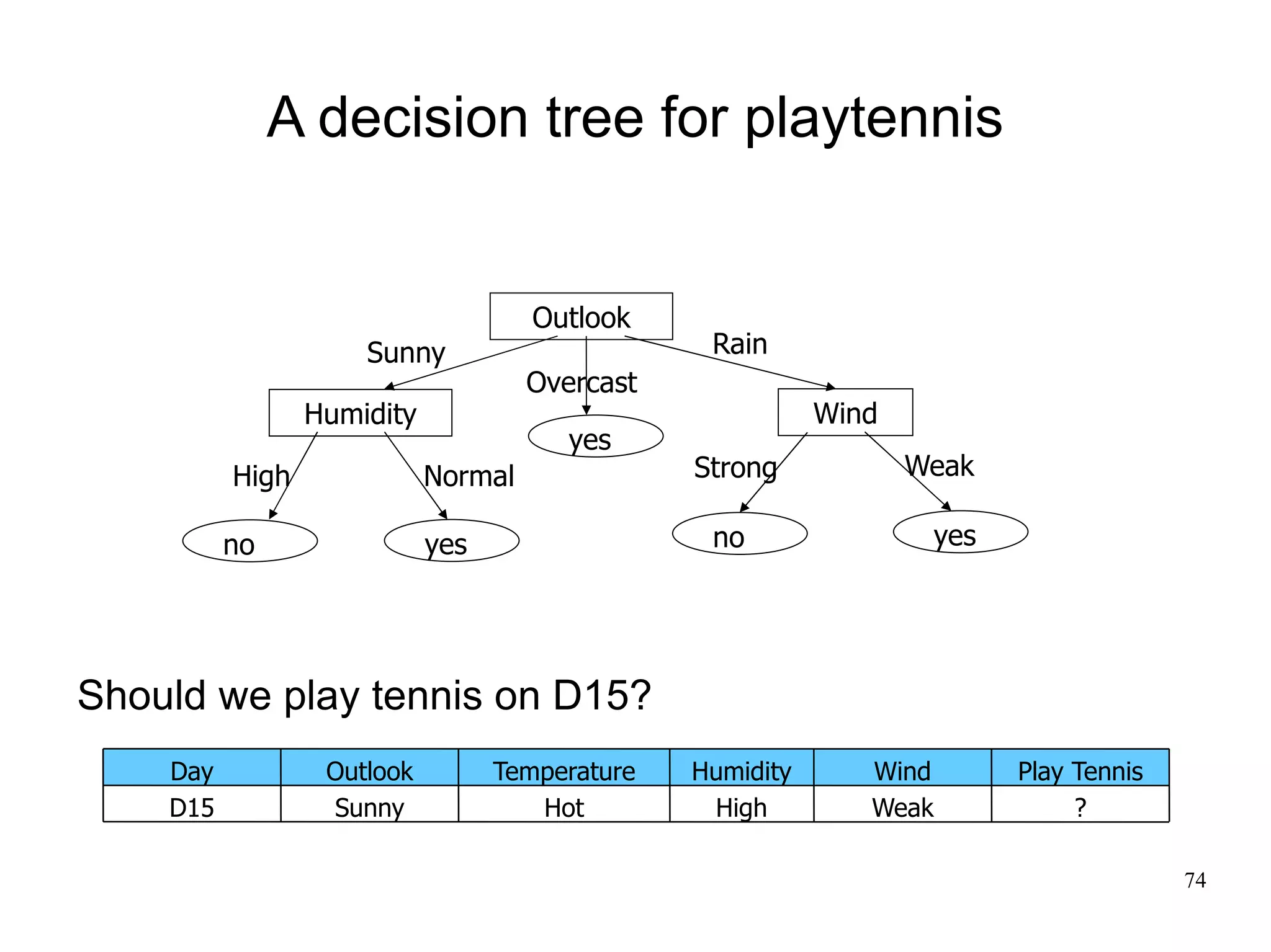 A decision tree for playtennis


                                     Outlook
                     Sunny                       Rain
                                     Overcast
                 Humidity                                  Wind
                                        yes
          High              Normal              Strong            Weak

          no                yes                  no                  yes




Should we play tennis on D15?
    Day           Outlook         Temperature   Humidity      Wind         Play Tennis
    D15           Sunny              Hot         High         Weak              ?

                                                                                         74
 