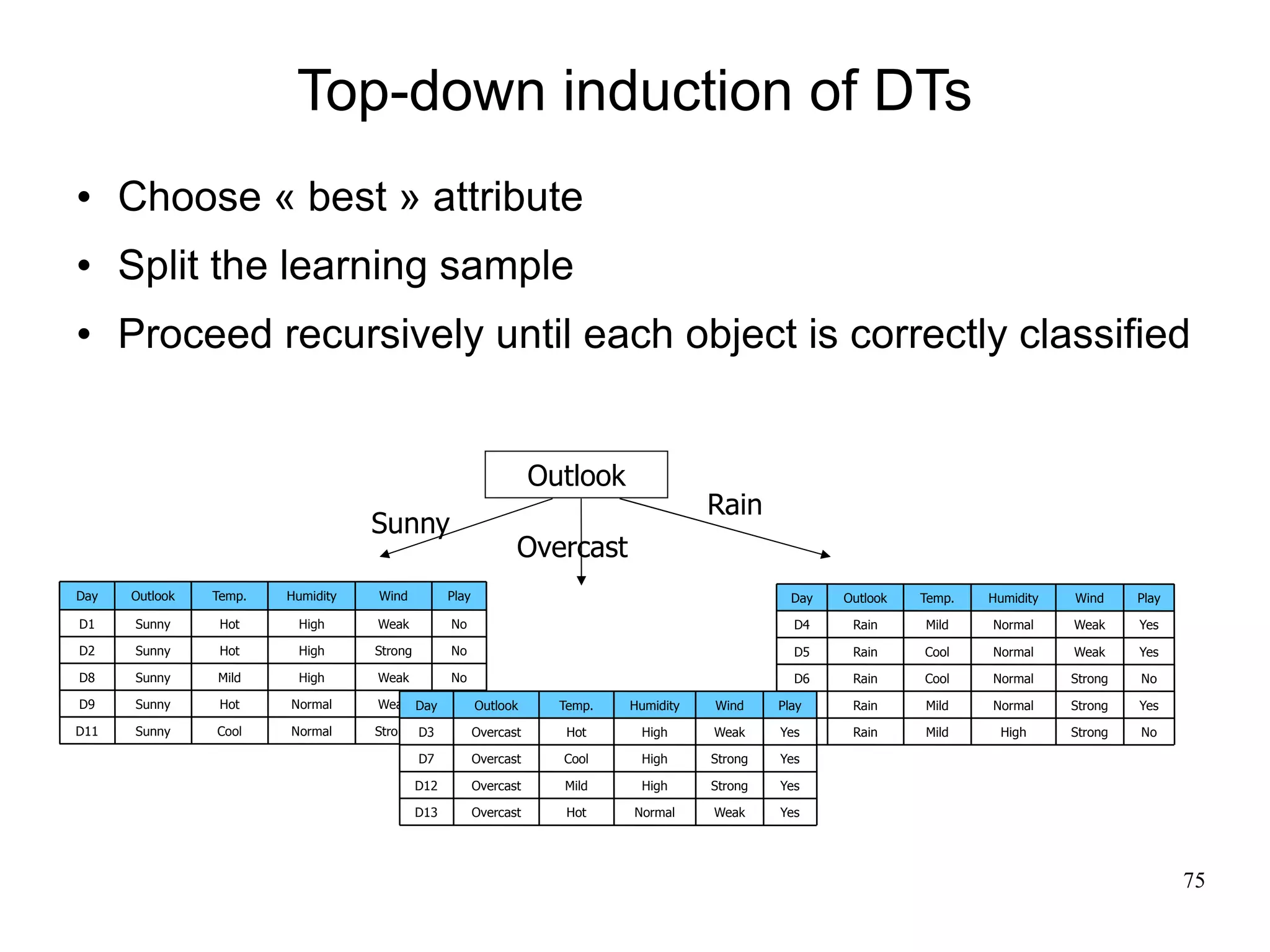 Top-down induction of DTs
     Choose « best » attribute
     Split the learning sample
     Proceed recursively until each object is correctly classified


                                                                    Outlook
                                                                                         Rain
                                   Sunny
                                                                Overcast
Day   Outlook   Temp.   Humidity   Wind           Play                                             Day    Outlook   Temp.   Humidity   Wind     Play

D1     Sunny     Hot     High      Weak           No                                                D4     Rain     Mild    Normal     Weak     Yes

D2     Sunny     Hot     High      Strong         No                                                D5     Rain     Cool    Normal     Weak     Yes

D8     Sunny    Mild     High      Weak           No                                                D6     Rain     Cool    Normal     Strong   No

D9     Sunny     Hot    Normal     Weak Day Yes Outlook               Temp.   Humidity   Wind     Play
                                                                                                    D10    Rain     Mild    Normal     Strong   Yes

D11    Sunny    Cool    Normal     Strong D3      Yes Overcast         Hot     High      Weak     Yes
                                                                                                   D14     Rain     Mild     High      Strong   No

                                            D7           Overcast     Cool     High      Strong   Yes

                                            D12          Overcast     Mild     High      Strong   Yes

                                            D13          Overcast      Hot    Normal     Weak     Yes




                                                                                                                                                       75
 