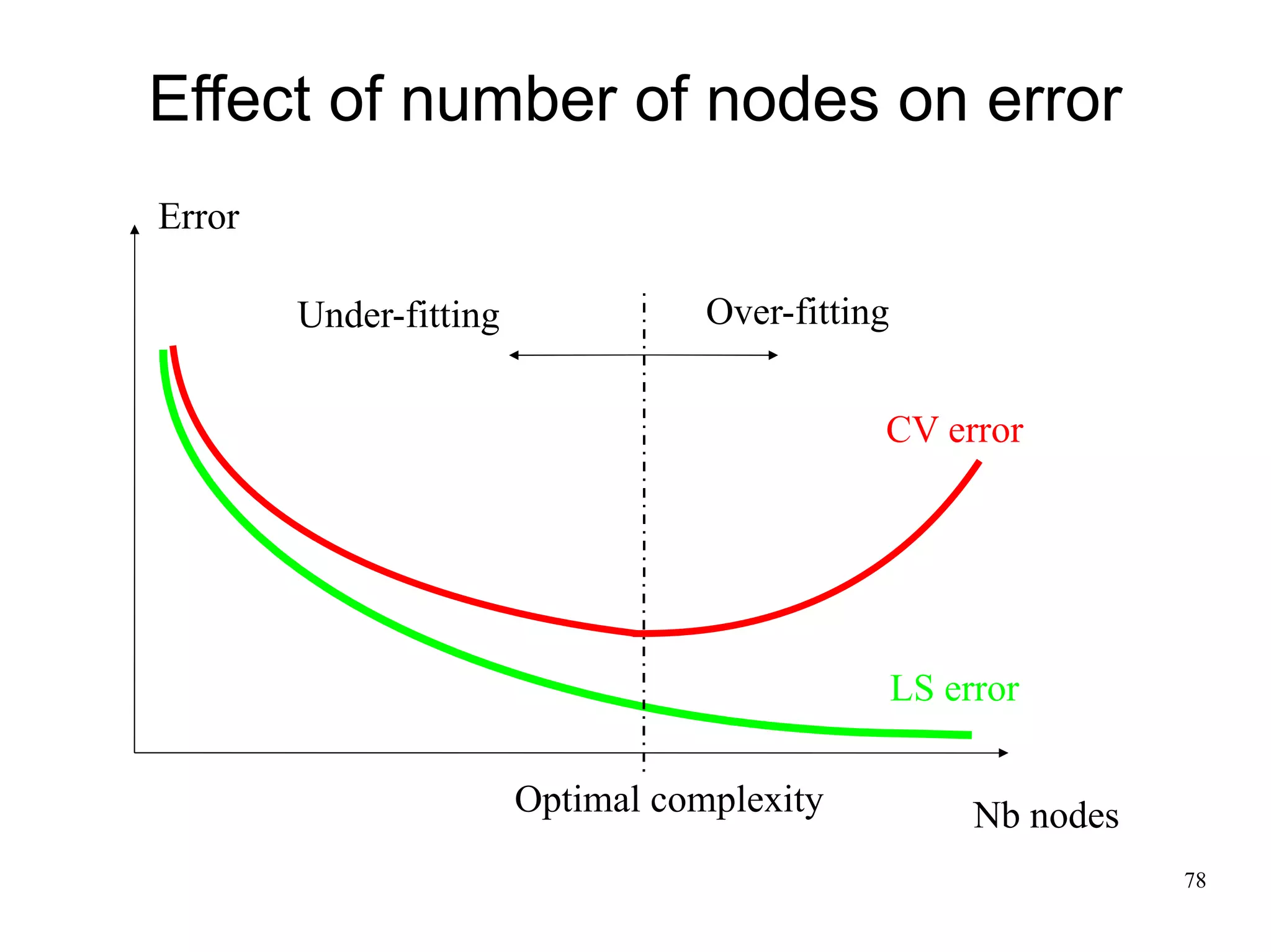 Effect of number of nodes on error
Error

        Under-fitting              Over-fitting


                                              CV error




                                                  LS error

                        Optimal complexity             Nb nodes
                                                                  78
 