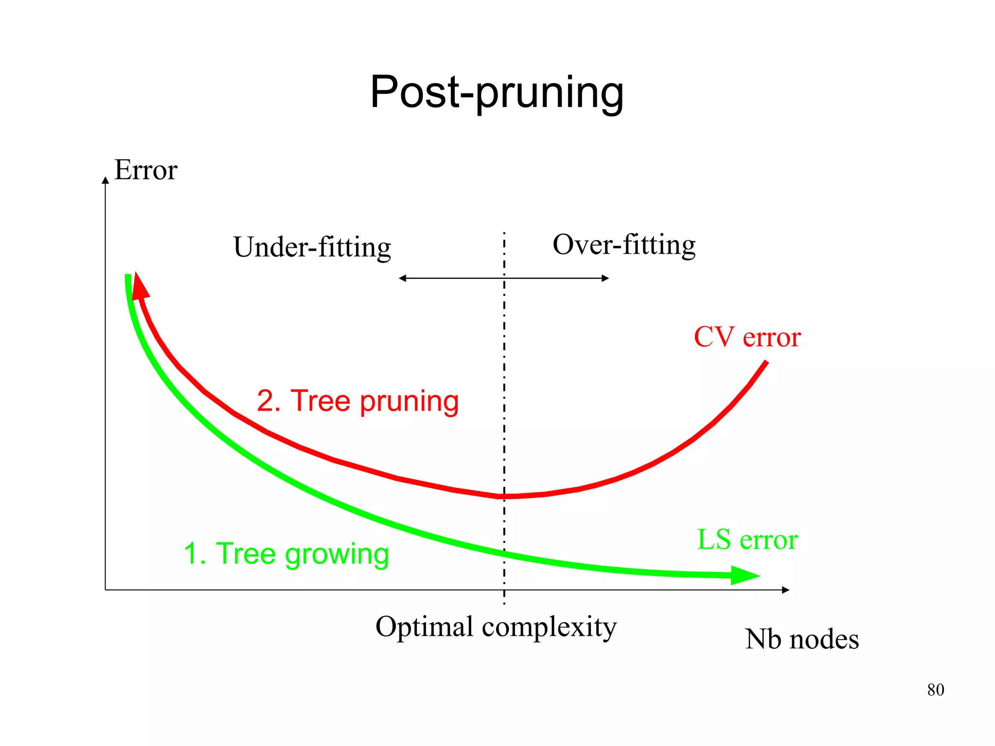 Post-pruning
Error

           Under-fitting           Over-fitting


                                              CV error

             2. Tree pruning




        1. Tree growing                           LS error

                      Optimal complexity             Nb nodes
                                                                80
 