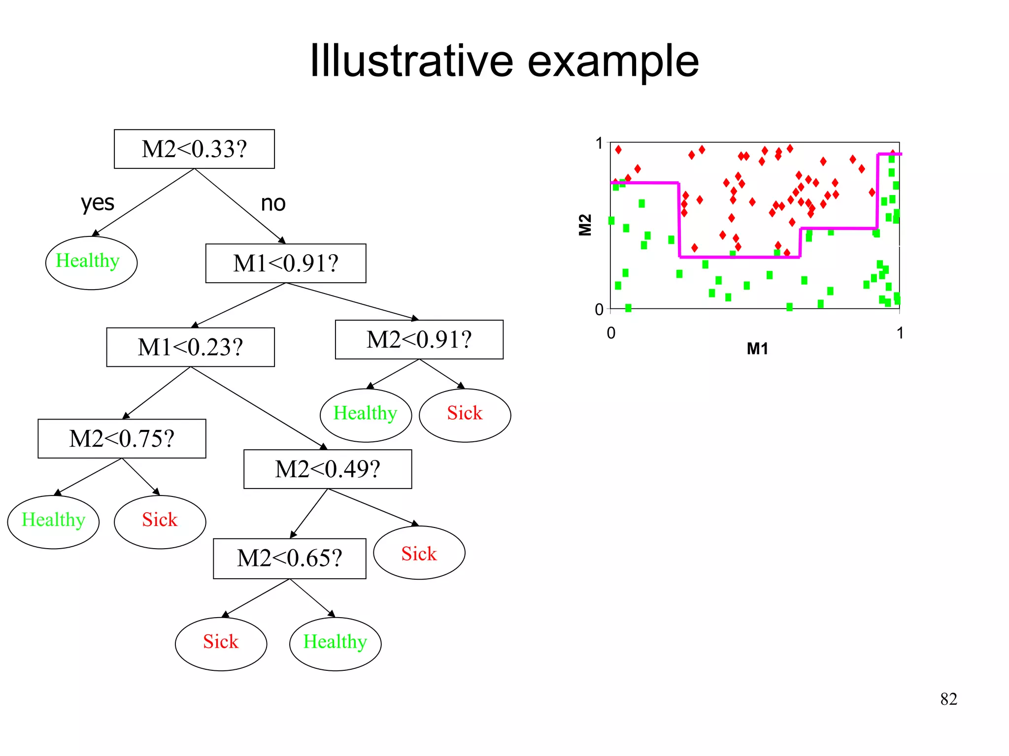 Illustrative example
                                                                1
             M2<0.33?

      yes                  no




                                                           M2
   Healthy             M1<0.91?
                                                                0
                                                                    0        1
             M1<0.23?                 M2<0.91?                          M1


                                   Healthy          Sick
     M2<0.75?
                            M2<0.49?
Healthy      Sick
                       M2<0.65?              Sick



                    Sick        Healthy

                                                                                 82
 