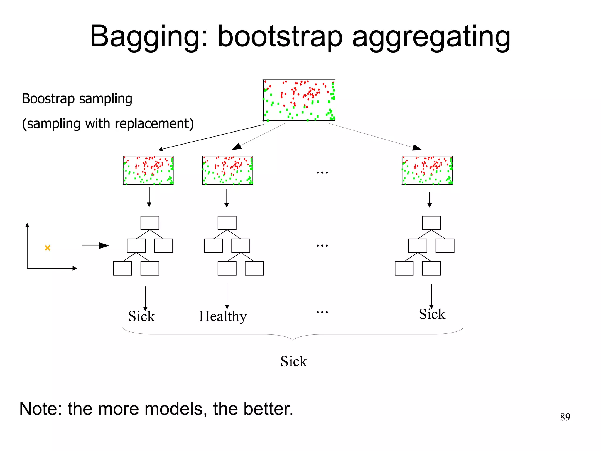 Bagging: bootstrap aggregating
Boostrap sampling
(sampling with replacement)                              0




                                                   ...
                       0                0                           10




                                                   ...



                Sick          Healthy
                                                   ...       Sick


                                            Sick


Note: the more models, the better.                                       89
 