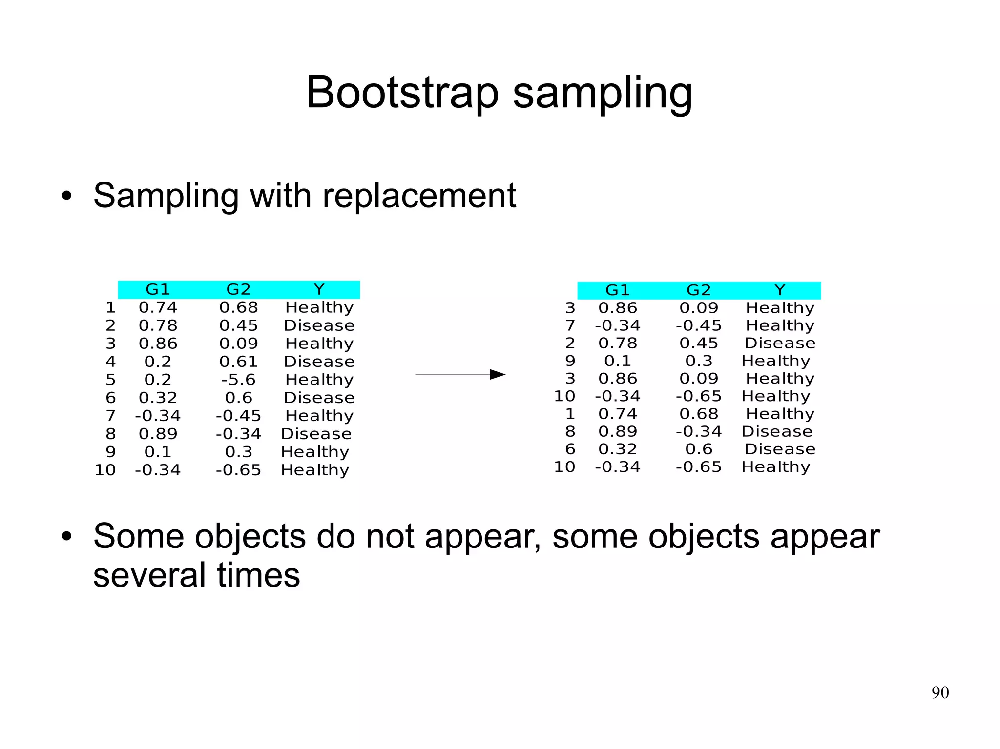 Bootstrap sampling

   Sampling with replacement

           G1      G2       Y               G1      G2        Y
     1    0.74   0.68    Healthy       3   0.86    0.09    Healthy
     2    0.78   0.45    Disease       7   -0.34   -0.45   Healthy
     3    0.86   0.09    Healthy       2   0.78    0.45    Disease
     4     0.2   0.61    Disease       9    0.1     0.3    Healthy
     5     0.2    -5.6   Healthy       3   0.86    0.09    Healthy
     6    0.32    0.6    Disease      10   -0.34   -0.65   Healthy
     7   -0.34   -0.45   Healthy       1   0.74    0.68    Healthy
     8    0.89   -0.34   Disease       8   0.89    -0.34   Disease
     9     0.1    0.3    Healthy       6   0.32     0.6    Disease
    10   -0.34   -0.65   Healthy      10   -0.34   -0.65   Healthy



   Some objects do not appear, some objects appear
    several times


                                                                     90
 