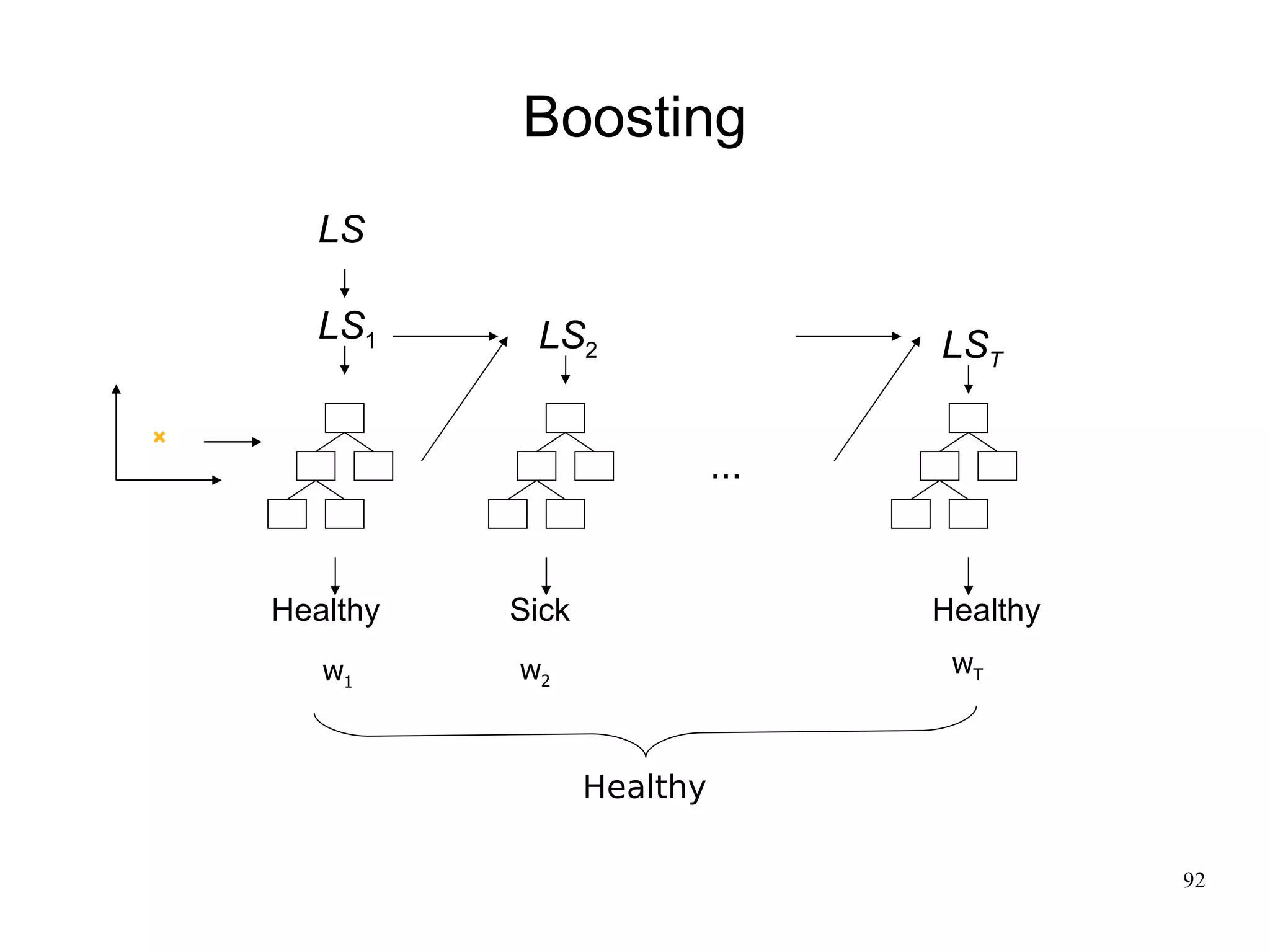 Boosting
  LS

  LS1      LS2         …
                                 LST


                           ...
                           …


Healthy   Sick                   Healthy
   w1     w2                      wT



                 Healthy

                                           92
 