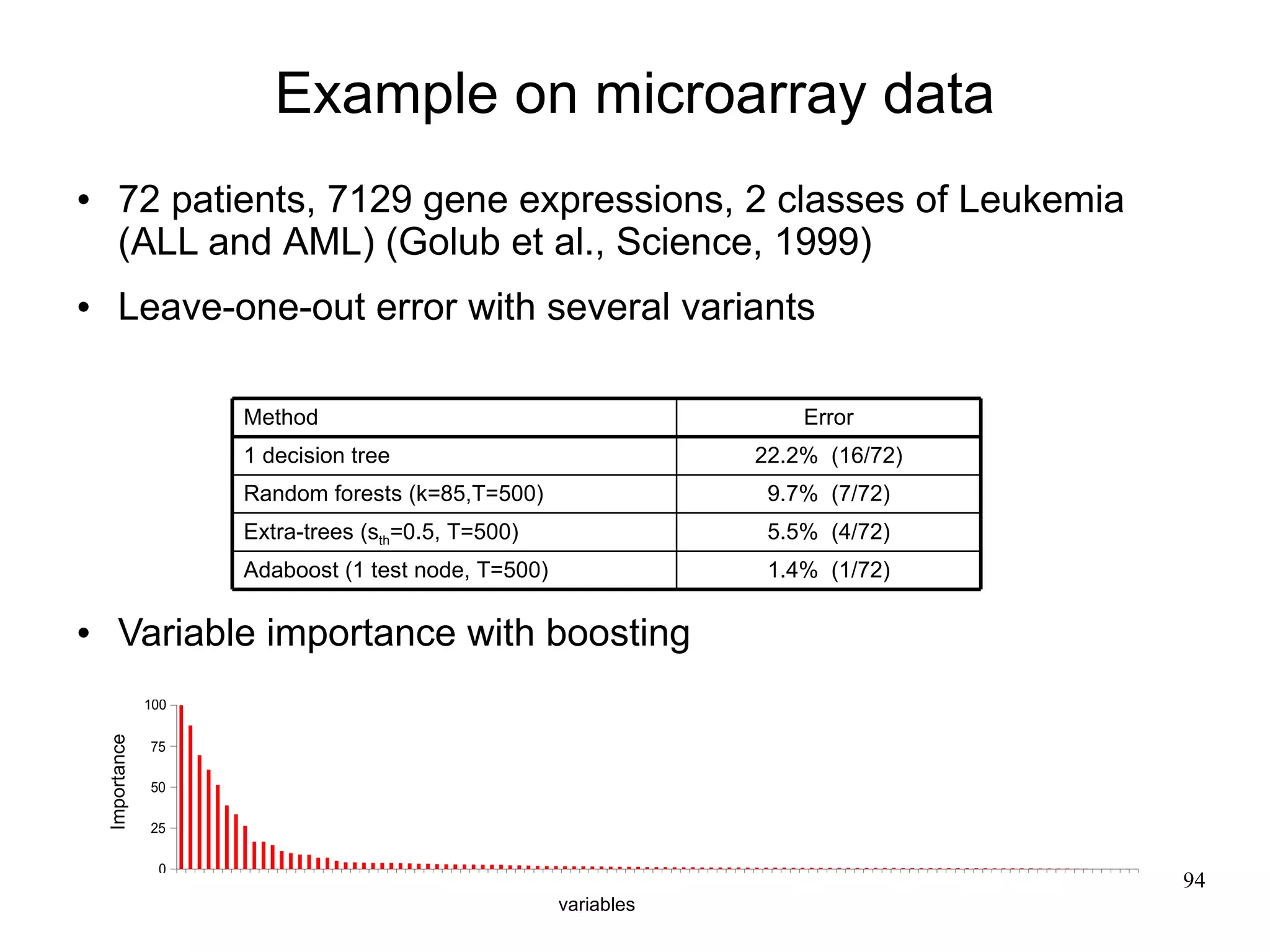Example on microarray data
        72 patients, 7129 gene expressions, 2 classes of Leukemia
         (ALL and AML) (Golub et al., Science, 1999)
        Leave-one-out error with several variants

                       Method                                          Error
                       1 decision tree                             22.2% (16/72)
                       Random forests (k=85,T=500)                  9.7% (7/72)
                       Extra-trees (sth=0.5, T=500)                 5.5% (4/72)
                       Adaboost (1 test node, T=500)                1.4% (1/72)

        Variable importance with boosting
                 100
    Importance




                 75

                 50

                 25

                  0
                                                                                   94
                                                       variables
 