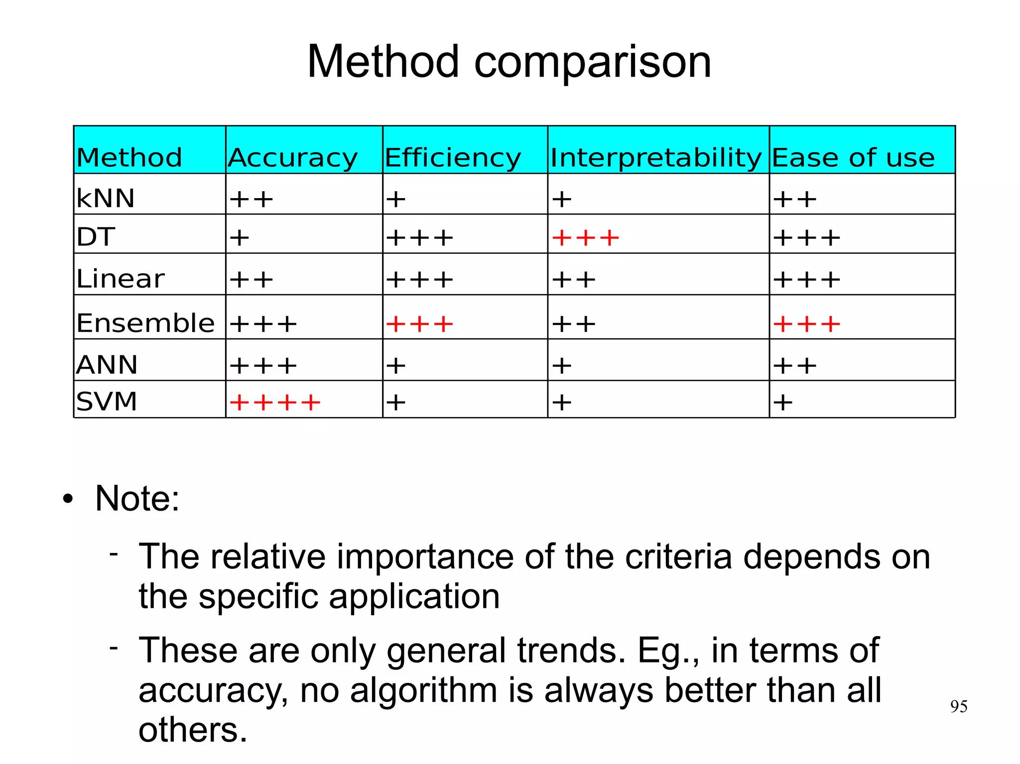 Method comparison
    Method     Accuracy Efficiency   Interpretability Ease of use
    kNN        ++        +           +               ++
    DT         +         +++         +++             +++
    Linear     ++        +++         ++              +++
    Ensemble +++         +++         ++              +++
    ANN        +++       +           +               ++
    SVM        ++++      +           +               +


    Note:
         The relative importance of the criteria depends on
          the specific application
         These are only general trends. Eg., in terms of
          accuracy, no algorithm is always better than all          95
          others.
 