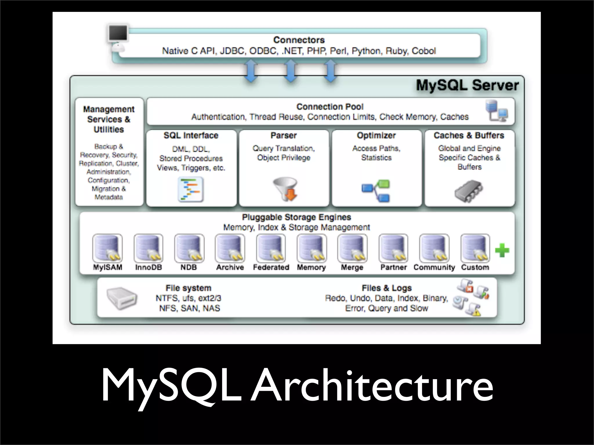 MySQL Architecture 