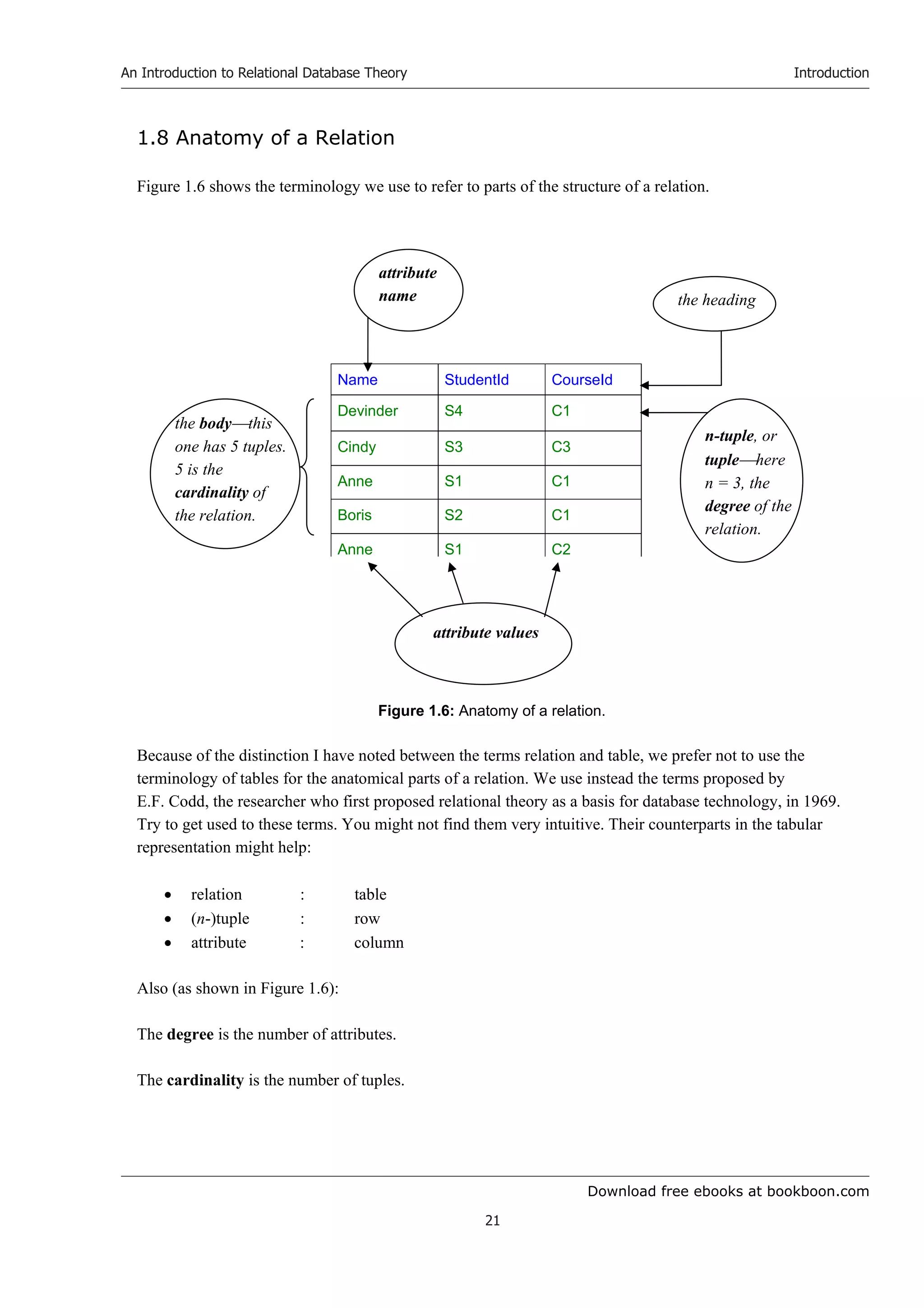 Download free ebooks at bookboon.com
An Introduction to Relational Database Theory
21
Introduction
1.8 Anatomy of a Relation
Figure 1.6 shows the terminology we use to refer to parts of the structure of a relation.
Figure 1.6: Anatomy of a relation.
Because of the distinction I have noted between the terms relation and table, we prefer not to use the
terminology of tables for the anatomical parts of a relation. We use instead the terms proposed by
E.F. Codd, the researcher who first proposed relational theory as a basis for database technology, in 1969.
Try to get used to these terms. You might not find them very intuitive. Their counterparts in the tabular
representation might help:
 relation : table
 (n-)tuple : row
 attribute : column
Also (as shown in Figure 1.6):
The degree is the number of attributes.
The cardinality is the number of tuples.
Name StudentId CourseId
Devinder S4 C1
Cindy S3 C3
Anne S1 C1
Boris S2 C1
Anne S1 C2
attribute
name
attribute values
n-tuple, or
tuplehere
n = 3, the
degree of the
relation.
the bodythis
one has 5 tuples.
5 is the
cardinality of
the relation.
the heading
 