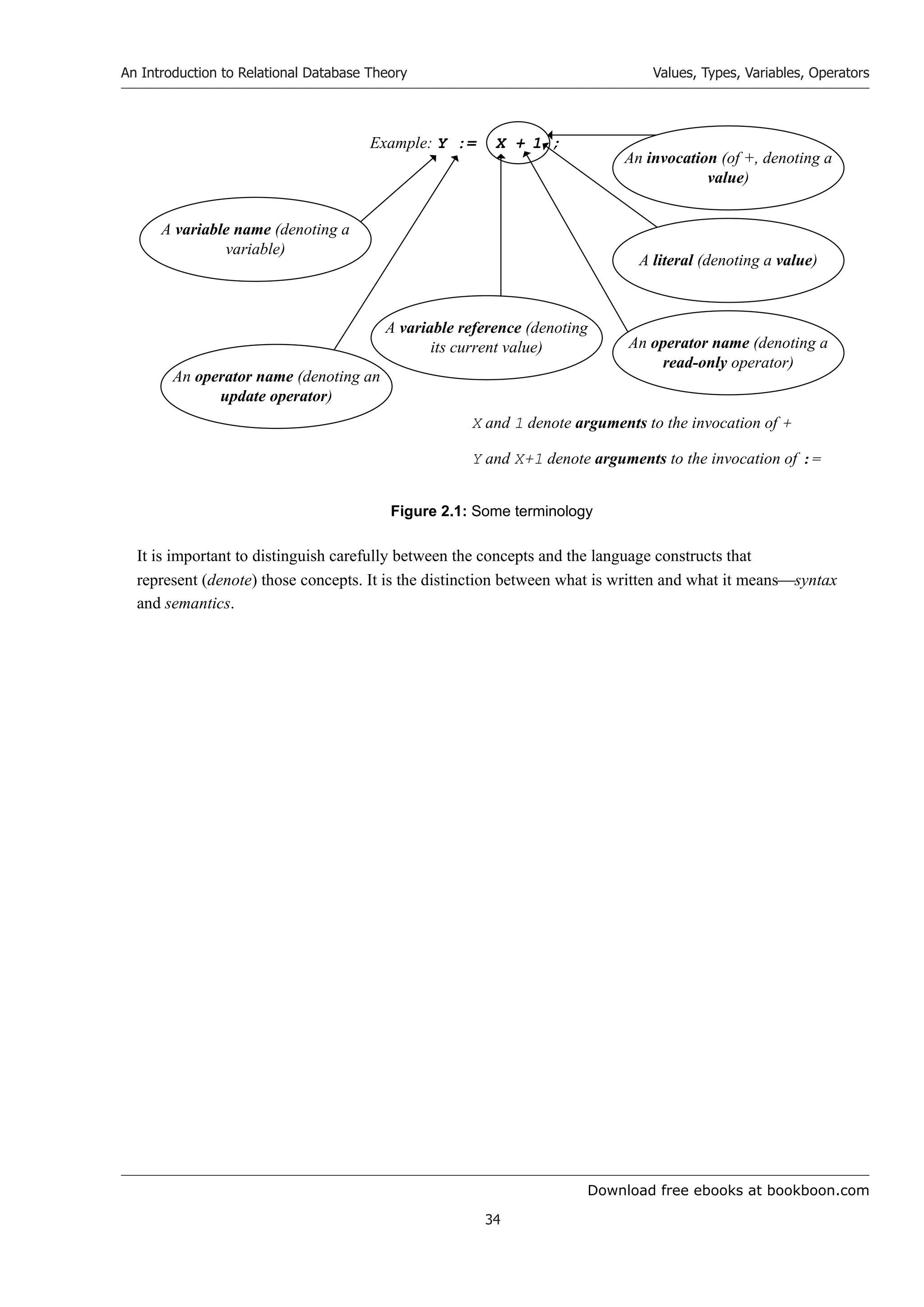 Download free ebooks at bookboon.com
An Introduction to Relational Database Theory
34
Values, Types, Variables, Operators
A variable name (denoting a
variable)
An operator name (denoting an
update operator)
A variable reference (denoting
its current value) An operator name (denoting a
read-only operator)
A literal (denoting a value)
An invocation (of +, denoting a
value)
Example: Y := X + 1 ;
X and 1 denote arguments to the invocation of +
Y and X+1 denote arguments to the invocation of :=
Figure 2.1: Some terminology
It is important to distinguish carefully between the concepts and the language constructs that
represent (denote) those concepts. It is the distinction between what is written and what it meanssyntax
and semantics.
 