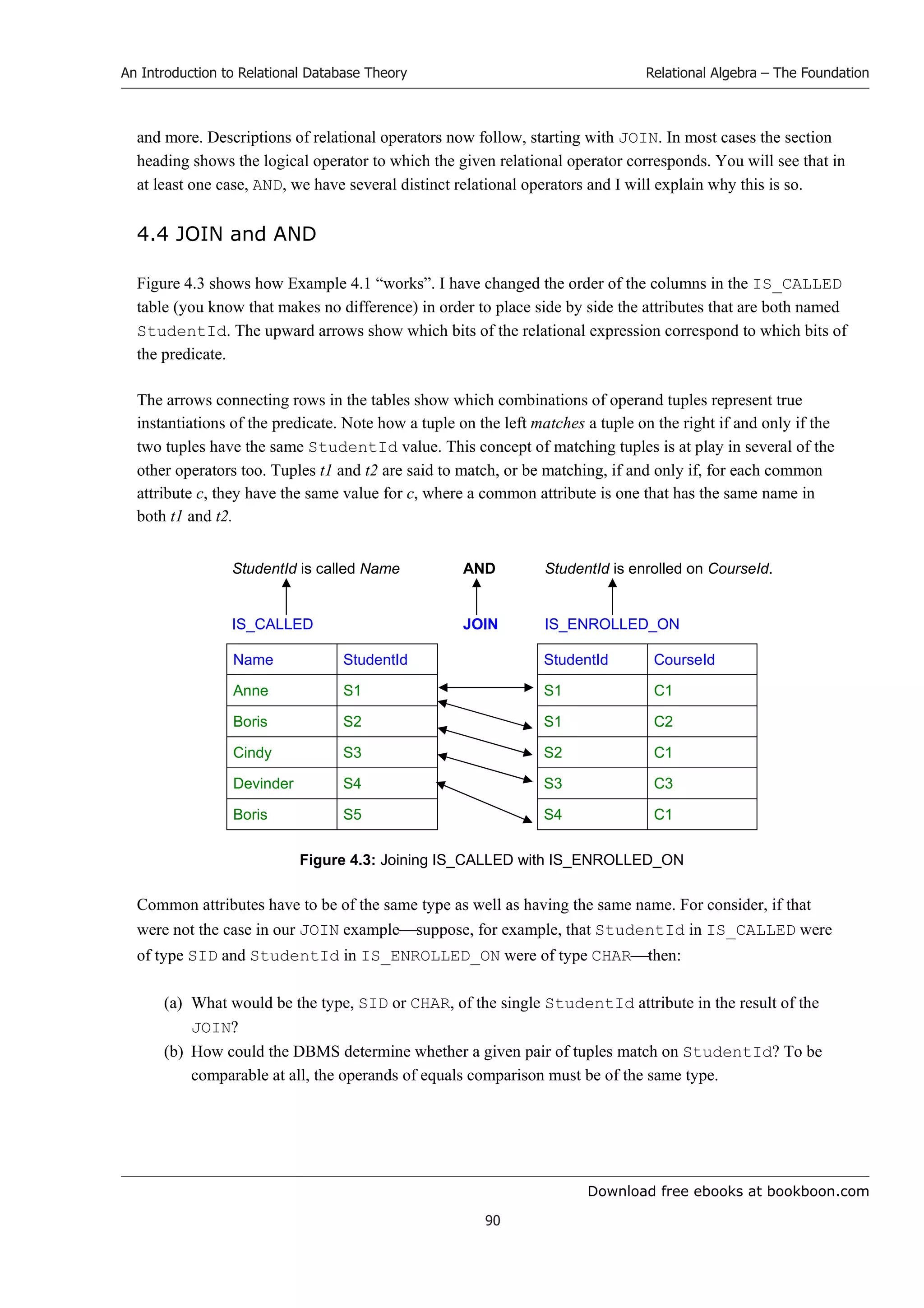 Download free ebooks at bookboon.com
An Introduction to Relational Database Theory
90
Relational Algebra – The Foundation
and more. Descriptions of relational operators now follow, starting with JOIN. In most cases the section
heading shows the logical operator to which the given relational operator corresponds. You will see that in
at least one case, AND, we have several distinct relational operators and I will explain why this is so.
4.4 JOIN and AND
Figure 4.3 shows how Example 4.1 “works”. I have changed the order of the columns in the IS_CALLED
table (you know that makes no difference) in order to place side by side the attributes that are both named
StudentId. The upward arrows show which bits of the relational expression correspond to which bits of
the predicate.
The arrows connecting rows in the tables show which combinations of operand tuples represent true
instantiations of the predicate. Note how a tuple on the left matches a tuple on the right if and only if the
two tuples have the same StudentId value. This concept of matching tuples is at play in several of the
other operators too. Tuples t1 and t2 are said to match, or be matching, if and only if, for each common
attribute c, they have the same value for c, where a common attribute is one that has the same name in
both t1 and t2.
StudentId is called Name AND StudentId is enrolled on CourseId.
IS_CALLED JOIN IS_ENROLLED_ON
Name StudentId StudentId CourseId
Anne S1 S1 C1
Boris S2 S1 C2
Cindy S3 S2 C1
Devinder S4 S3 C3
Boris S5 S4 C1
Figure 4.3: Joining IS_CALLED with IS_ENROLLED_ON
Common attributes have to be of the same type as well as having the same name. For consider, if that
were not the case in our JOIN examplesuppose, for example, that StudentId in IS_CALLED were
of type SID and StudentId in IS_ENROLLED_ON were of type CHARthen:
(a) What would be the type, SID or CHAR, of the single StudentId attribute in the result of the
JOIN?
(b) How could the DBMS determine whether a given pair of tuples match on StudentId? To be
comparable at all, the operands of equals comparison must be of the same type.
 