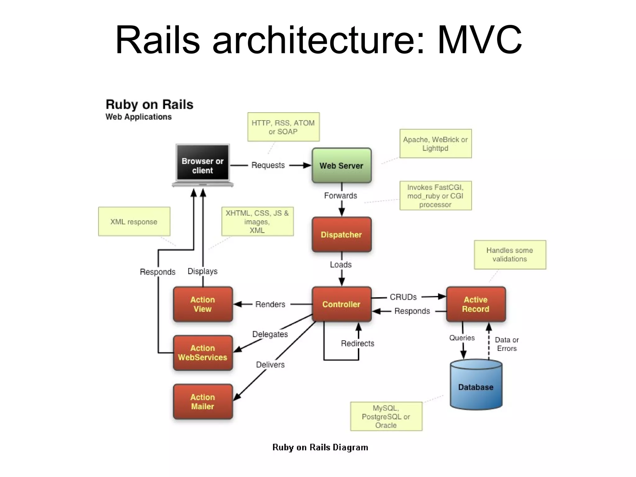 Rails architecture: MVC 
