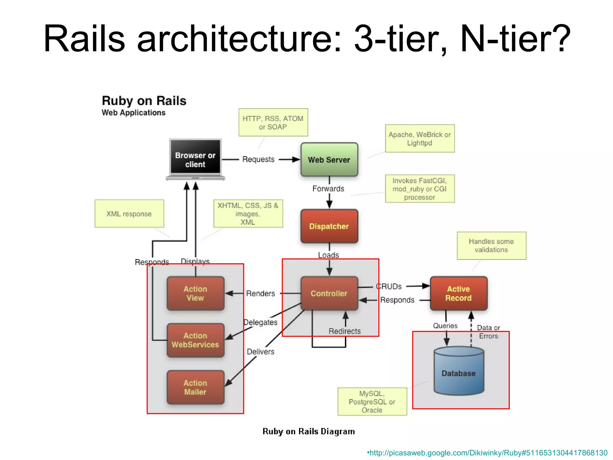 Rails architecture: 3-tier, N-tier? http://picasaweb.google.com/Dikiwinky/Ruby#5116531304417868130 