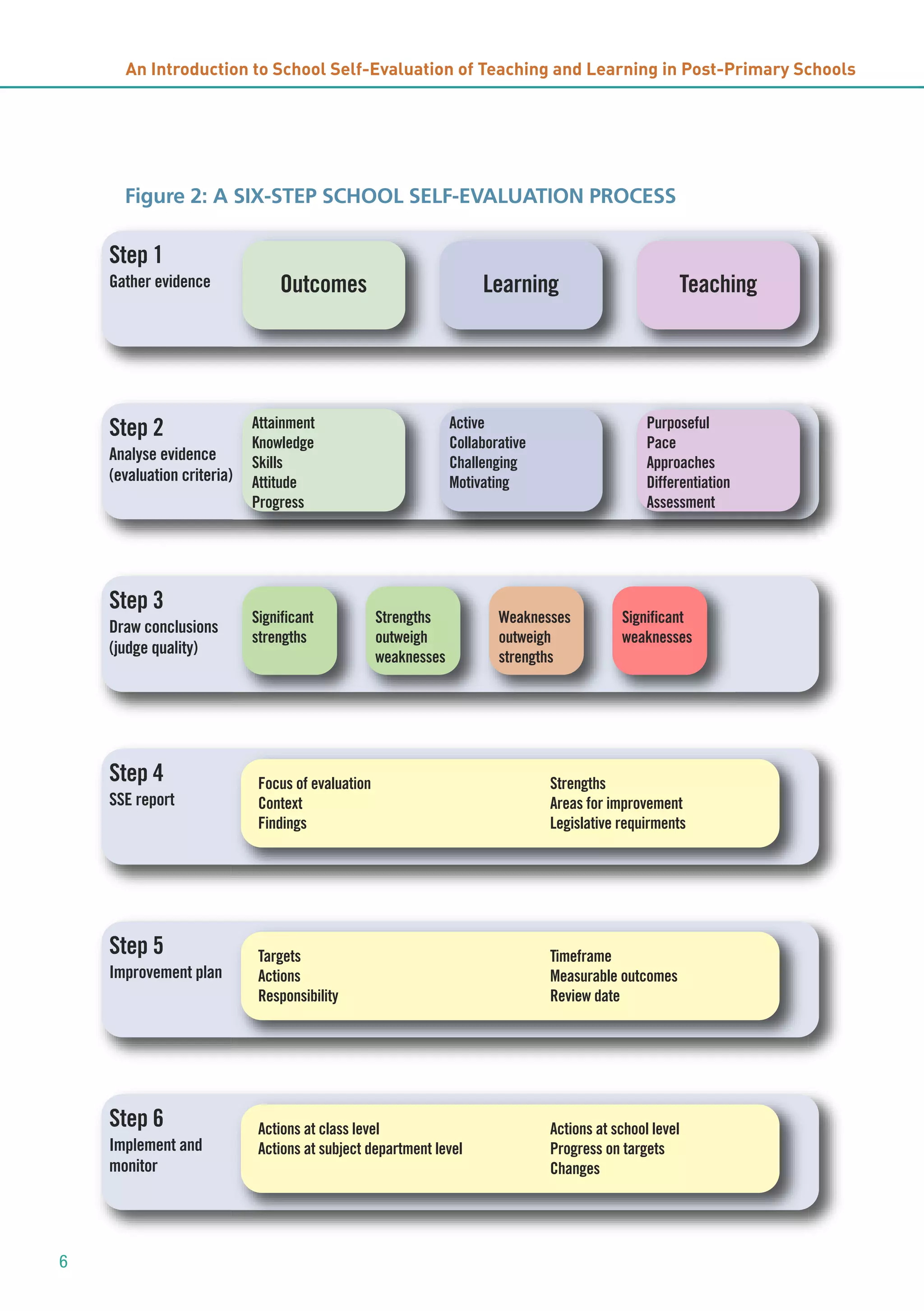An Introduction to School Self-Evaluation of Teaching and Learning in Post-Primary Schools

Figure 2: A SIX-STEP SCHOOL SELF-EVALUATION PROCESS

Step 1
Gather evidence

Step 2
Analyse evidence
(evaluation criteria)

Step 3
Draw conclusions
(judge quality)

Step 4
SSE report

Step 5
Improvement plan

Step 6
Implement and
monitor

6

Outcomes

Learning

Attainment
Knowledge
Skills
Attitude
Progress

Significant
strengths

Purposeful
Pace
Approaches
Differentiation
Assessment

Active
Collaborative
Challenging
Motivating

Strengths
outweigh
weaknesses

Attainment
Focus of evaluation
Knowledge
Context
Skills
Findings
Attitude
Progress

Teaching

Weaknesses
outweigh
strengths

Significant
weaknesses

Strengths
Areas for improvement
Legislative requirments

Targets
Actions
Responsibility

Timeframe
Measurable outcomes
Review date

Actions at class level
Actions at subject department level

Actions at school level
Progress on targets
Changes

 