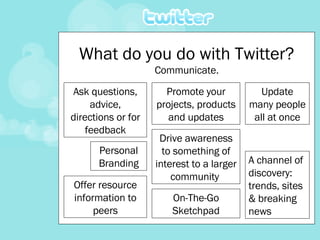 What do you do with Twitter? Communicate. Ask questions, advice, directions or for feedback Promote your projects, products and updates Personal Branding Drive awareness to something of interest to a larger community  Update many people all at once Offer resource information to peers A channel of discovery: trends, sites & breaking news  On-The-Go Sketchpad 