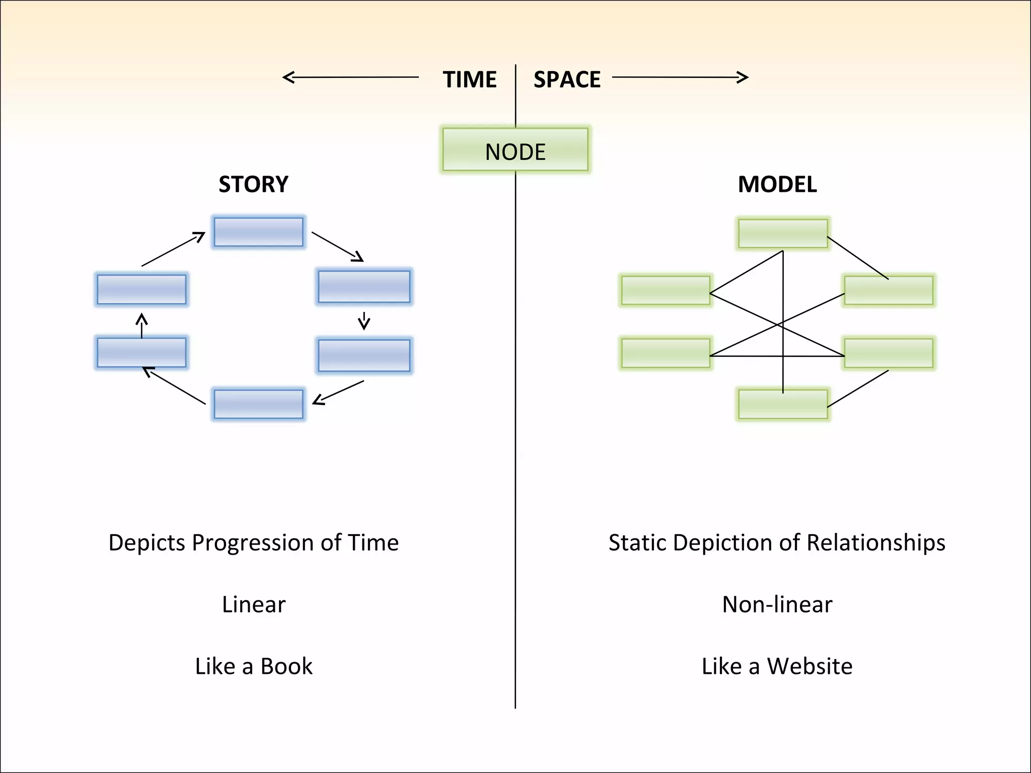 Static Depiction of Relationships Non-linear Like a Website Depicts Progression of Time Linear Like a Book TIME SPACE STORY MODEL NODE 