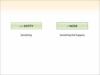 Something Something that happens an  EVENT a  NODE an  ENTITY 