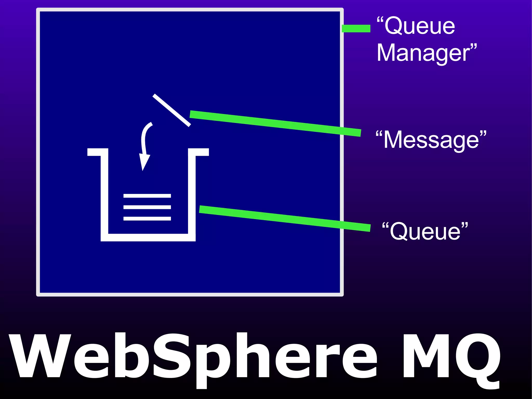 WebSphere MQ “ Queue” “ Message” “ Queue  Manager” 