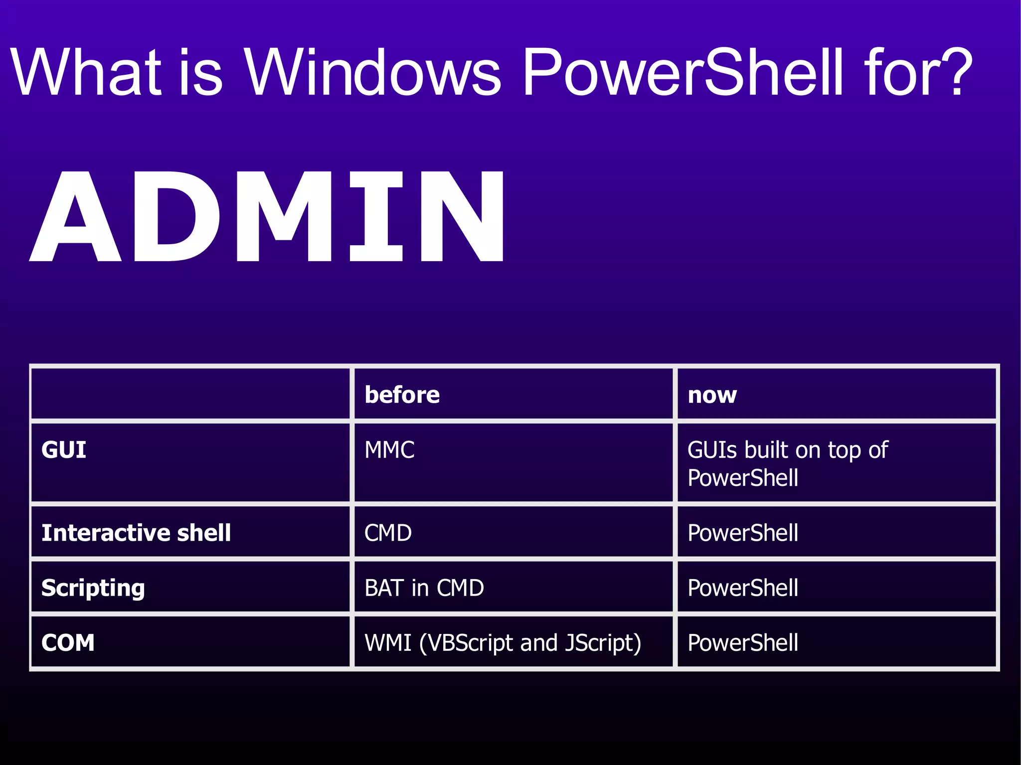 What is Windows PowerShell for? ADMIN 