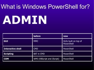 What is Windows PowerShell for? ADMIN 