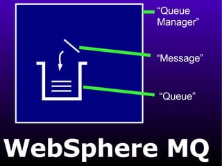 WebSphere MQ “ Queue” “ Message” “ Queue  Manager” 