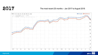 #apnic46 46
2017 The most recent 20 months – Jan 2017 to August 2018
 
